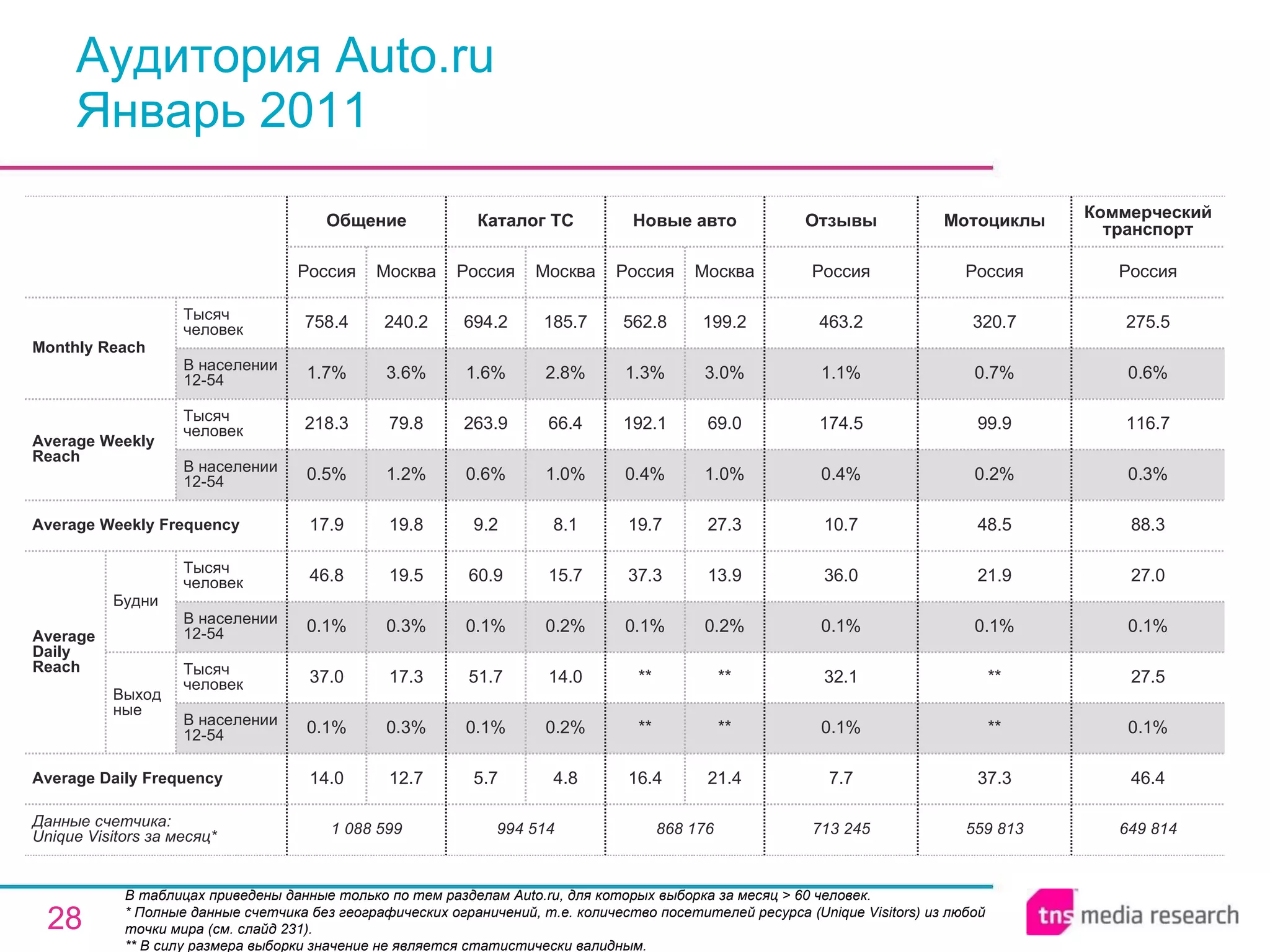 Аудитория Auto.ru Январь 2011 В таблицах приведены данные только по тем разделам Auto.ru, для которых выборка за месяц > 60 человек.  * Полные данные счетчика без географических ограничений, т.е. количество посетителей ресурса ( Unique Visitors ) из любой точки мира (см. слайд 231). ** В силу размера выборки значение не является статистически валидным. 559 813 37.3 ** ** 0.1% 21.9 48.5 0.2% 99.9 0.7% 320.7 Россия Мотоциклы 1 088 599 14.0 0.1% 37.0 0.1% 46.8 17.9 0.5% 218.3 1.7% 758.4 Россия Общение 12.7 0.3% 17.3 0.3% 19.5 19.8 1.2% 79.8 3.6% 240.2 Москва 994 514 5.7 0.1% 51.7 0.1% 60.9 9.2 0.6% 263.9 1.6% 694.2 Россия Каталог ТС 4.8 0.2% 14.0 0.2% 15.7 8.1 1.0% 66.4 2.8% 185.7 Москва 713 245 7.7 0.1% 32.1 0.1% 36.0 10.7 0.4% 174.5 1.1% 463.2 Россия Отзывы 868 176 16.4 ** ** 0.1% 37.3 19.7 0.4% 192.1 1.3% 562.8 Россия Новые авто 21.4 ** ** 0.2% 13.9 27.3 1.0% 69.0 3.0% 199.2 Москва 649 814 46.4 0.1% 27.5 0.1% 27.0 88.3 0.3% 116.7 0.6% 275.5 Россия Коммерческий транспорт Average Daily Frequency Average Weekly Frequency Данные счетчика:  Unique Visitors за месяц* Average Daily Reach Average Weekly Reach Monthly   Reach Тысяч человек В населении 12-54 Будни В населении 12-54 Тысяч человек Выходные В населении 12-54 Тысяч человек В населении 12-54 Тысяч человек 