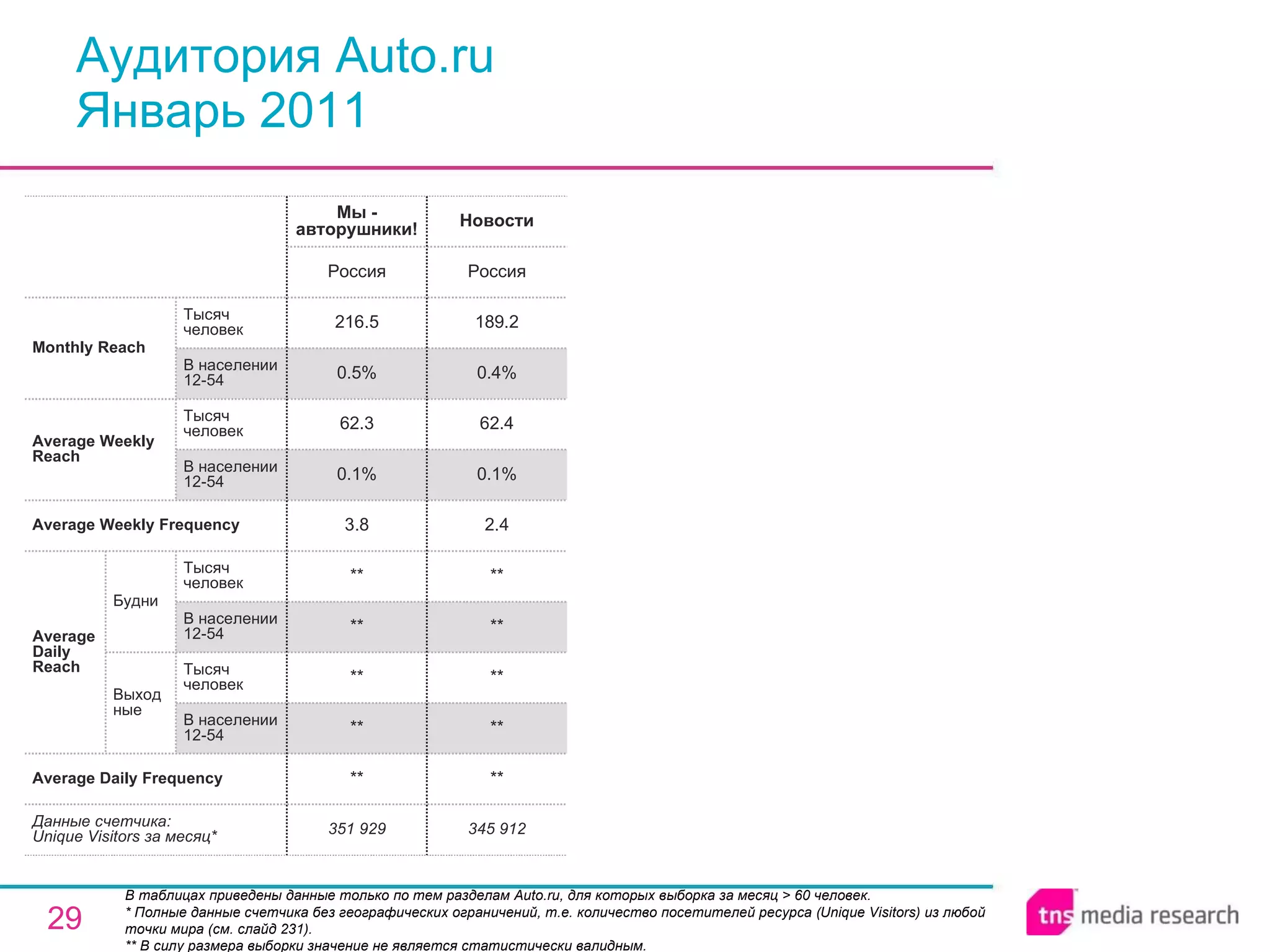 Аудитория Auto.ru Январь 2011 В таблицах приведены данные только по тем разделам Auto.ru, для которых выборка за месяц > 60 человек.  * Полные данные счетчика без географических ограничений, т.е. количество посетителей ресурса ( Unique Visitors ) из любой точки мира (см. слайд 231). ** В силу размера выборки значение не является статистически валидным. 351 929 Мы - авторушники! ** ** ** ** ** 3.8 0.1% 62.3 0.5% 216.5 Россия 345 912 ** ** ** ** ** 2.4 0.1% 62.4 0.4% 189.2 Россия Новости Average Daily Frequency Average Weekly Frequency Данные счетчика:  Unique Visitors за месяц* Average Daily Reach Average Weekly Reach Monthly   Reach Тысяч человек В населении 12-54 Будни В населении 12-54 Тысяч человек Выходные В населении 12-54 Тысяч человек В населении 12-54 Тысяч человек 