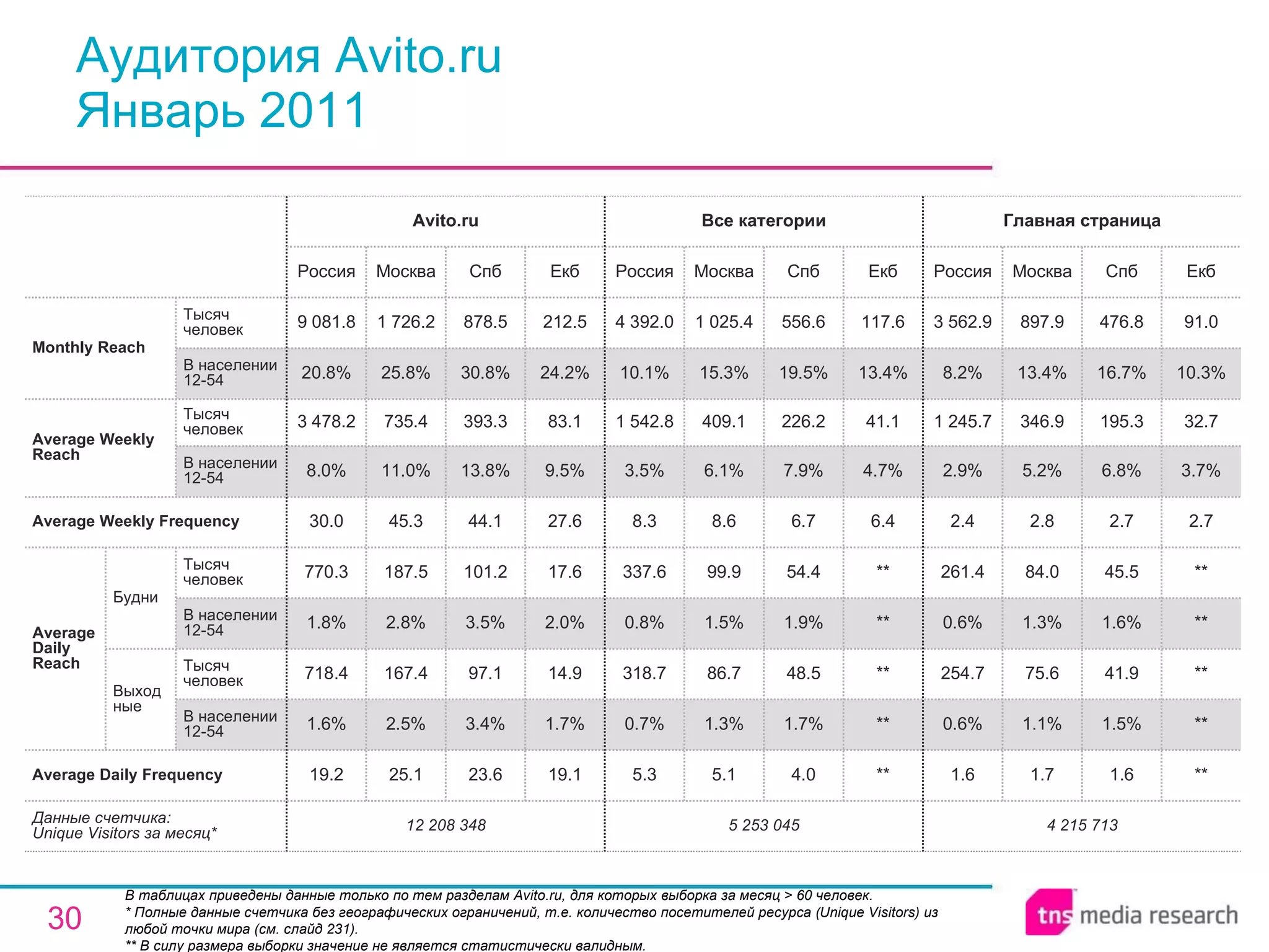 Аудитория Avito.ru Январь 2011 В таблицах приведены данные только по тем разделам Avito.ru, для которых выборка за месяц > 60 человек.  * Полные данные счетчика без географических ограничений, т.е. количество посетителей ресурса ( Unique Visitors ) из любой точки мира (см. слайд 231). ** В силу размера выборки значение не является статистически валидным. 4 215 713 1.6 0.6% 254.7 0.6% 261.4 2.4 2.9% 1 245.7 8.2% 3 562.9 Россия Главная страница 1.7 1.1% 75.6 1.3% 84.0 2.8 5.2% 346.9 13.4% 897.9 Москва 1.6 1.5% 41.9 1.6% 45.5 2.7 6.8% 195.3 16.7% 476.8 Спб ** ** ** ** ** 2.7 3.7% 32.7 10.3% 91.0 Екб 5 253 045 5.3 0.7% 318.7 0.8% 337.6 8.3 3.5% 1 542.8 10.1% 4 392.0 Россия Все категории 5.1 1.3% 86.7 1.5% 99.9 8.6 6.1% 409.1 15.3% 1 025.4 Москва 4.0 1.7% 48.5 1.9% 54.4 6.7 7.9% 226.2 19.5% 556.6 Спб ** ** ** ** ** 6.4 4.7% 41.1 13.4% 117.6 Екб 23.6 3.4% 97.1 3.5% 101.2 44.1 13.8% 393.3 30.8% 878.5 Спб 12 208 348 19.2 1.6% 718.4 1.8% 770.3 30.0 8.0% 3 478.2 20.8% 9 081.8 Россия Avito.ru 25.1 2.5% 167.4 2.8% 187.5 45.3 11.0% 735.4 25.8% 1 726.2 Москва 19.1 1.7% 14.9 2.0% 17.6 27.6 9.5% 83.1 24.2% 212.5 Екб Average Daily Frequency Average Weekly Frequency Данные счетчика:  Unique Visitors за месяц* Average Daily Reach Average Weekly Reach Monthly   Reach Тысяч человек В населении 12-54 Будни В населении 12-54 Тысяч человек Выходные В населении 12-54 Тысяч человек В населении 12-54 Тысяч человек 