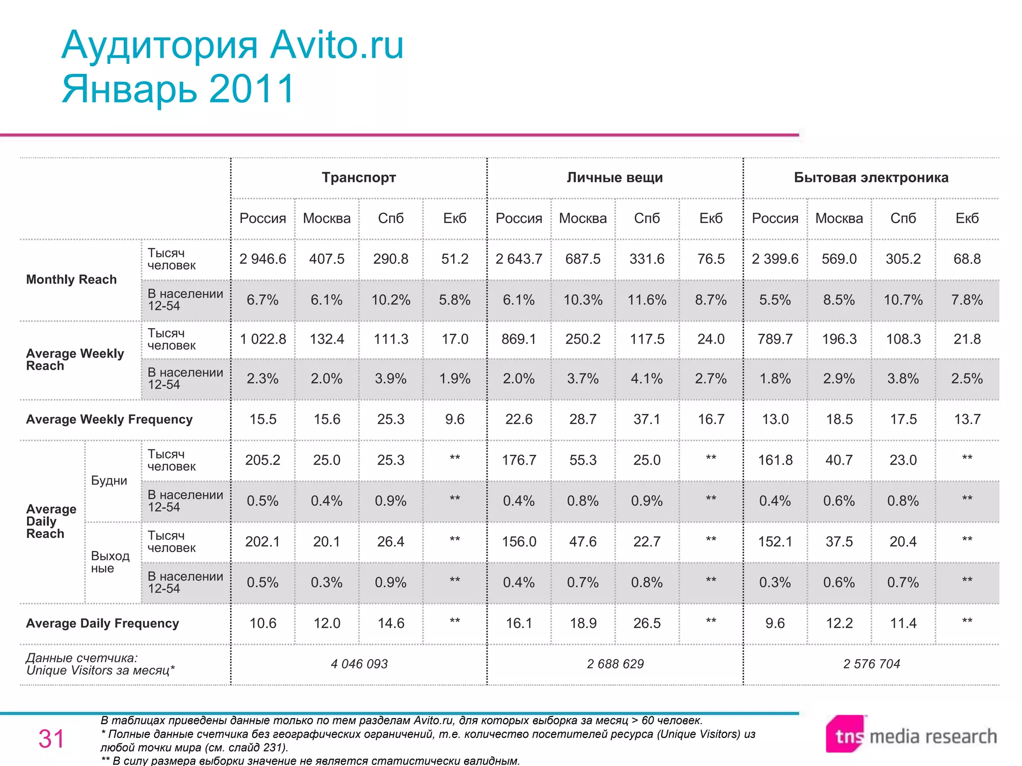 Аудитория Avito.ru Январь 2011 В таблицах приведены данные только по тем разделам Avito.ru, для которых выборка за месяц > 60 человек.  * Полные данные счетчика без географических ограничений, т.е. количество посетителей ресурса ( Unique Visitors ) из любой точки мира (см. слайд 231). ** В силу размера выборки значение не является статистически валидным. 2 576 704 9.6 0.3% 152.1 0.4% 161.8 13.0 1.8% 789.7 5.5% 2 399.6 Россия Бытовая электроника 12.2 0.6% 37.5 0.6% 40.7 18.5 2.9% 196.3 8.5% 569.0 Москва 11.4 0.7% 20.4 0.8% 23.0 17.5 3.8% 108.3 10.7% 305.2 Спб ** ** ** ** ** 13.7 2.5% 21.8 7.8% 68.8 Екб 2 688 629 16.1 0.4% 156.0 0.4% 176.7 22.6 2.0% 869.1 6.1% 2 643.7 Россия Личные вещи 18.9 0.7% 47.6 0.8% 55.3 28.7 3.7% 250.2 10.3% 687.5 Москва 26.5 0.8% 22.7 0.9% 25.0 37.1 4.1% 117.5 11.6% 331.6 Спб ** ** ** ** ** 16.7 2.7% 24.0 8.7% 76.5 Екб 14.6 0.9% 26.4 0.9% 25.3 25.3 3.9% 111.3 10.2% 290.8 Спб 4 046 093 10.6 0.5% 202.1 0.5% 205.2 15.5 2.3% 1 022.8 6.7% 2 946.6 Россия Транспорт 12.0 0.3% 20.1 0.4% 25.0 15.6 2.0% 132.4 6.1% 407.5 Москва ** ** ** ** ** 9.6 1.9% 17.0 5.8% 51.2 Екб Average Daily Frequency Average Weekly Frequency Данные счетчика:  Unique Visitors за месяц* Average Daily Reach Average Weekly Reach Monthly   Reach Тысяч человек В населении 12-54 Будни В населении 12-54 Тысяч человек Выходные В населении 12-54 Тысяч человек В населении 12-54 Тысяч человек 