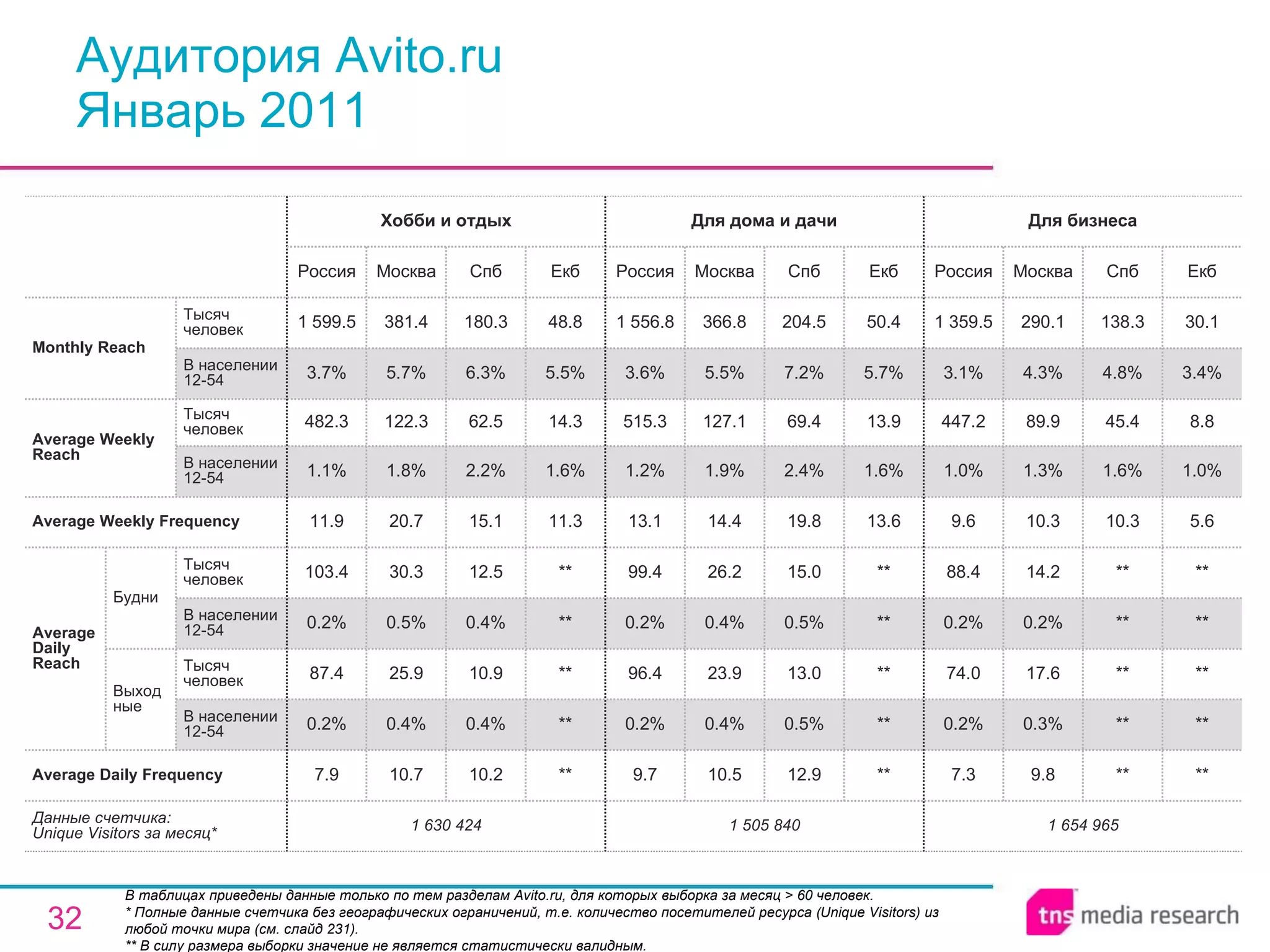 Аудитория Avito.ru Январь 2011 В таблицах приведены данные только по тем разделам Avito.ru, для которых выборка за месяц > 60 человек.  * Полные данные счетчика без географических ограничений, т.е. количество посетителей ресурса ( Unique Visitors ) из любой точки мира (см. слайд 231). ** В силу размера выборки значение не является статистически валидным. 1 654 965 7.3 0.2% 74.0 0.2% 88.4 9.6 1.0% 447.2 3.1% 1 359.5 Россия Для бизнеса 9.8 0.3% 17.6 0.2% 14.2 10.3 1.3% 89.9 4.3% 290.1 Москва ** ** ** ** ** 10.3 1.6% 45.4 4.8% 138.3 Спб ** ** ** ** ** 5.6 1.0% 8.8 3.4% 30.1 Екб 1 505 840 9.7 0.2% 96.4 0.2% 99.4 13.1 1.2% 515.3 3.6% 1 556.8 Россия Для дома и дачи 10.5 0.4% 23.9 0.4% 26.2 14.4 1.9% 127.1 5.5% 366.8 Москва 12.9 0.5% 13.0 0.5% 15.0 19.8 2.4% 69.4 7.2% 204.5 Спб ** ** ** ** ** 13.6 1.6% 13.9 5.7% 50.4 Екб 10.2 0.4% 10.9 0.4% 12.5 15.1 2.2% 62.5 6.3% 180.3 Спб 1 630 424 7.9 0.2% 87.4 0.2% 103.4 11.9 1.1% 482.3 3.7% 1 599.5 Россия Хобби и отдых 10.7 0.4% 25.9 0.5% 30.3 20.7 1.8% 122.3 5.7% 381.4 Москва ** ** ** ** ** 11.3 1.6% 14.3 5.5% 48.8 Екб Average Daily Frequency Average Weekly Frequency Данные счетчика:  Unique Visitors за месяц* Average Daily Reach Average Weekly Reach Monthly   Reach Тысяч человек В населении 12-54 Будни В населении 12-54 Тысяч человек Выходные В населении 12-54 Тысяч человек В населении 12-54 Тысяч человек 