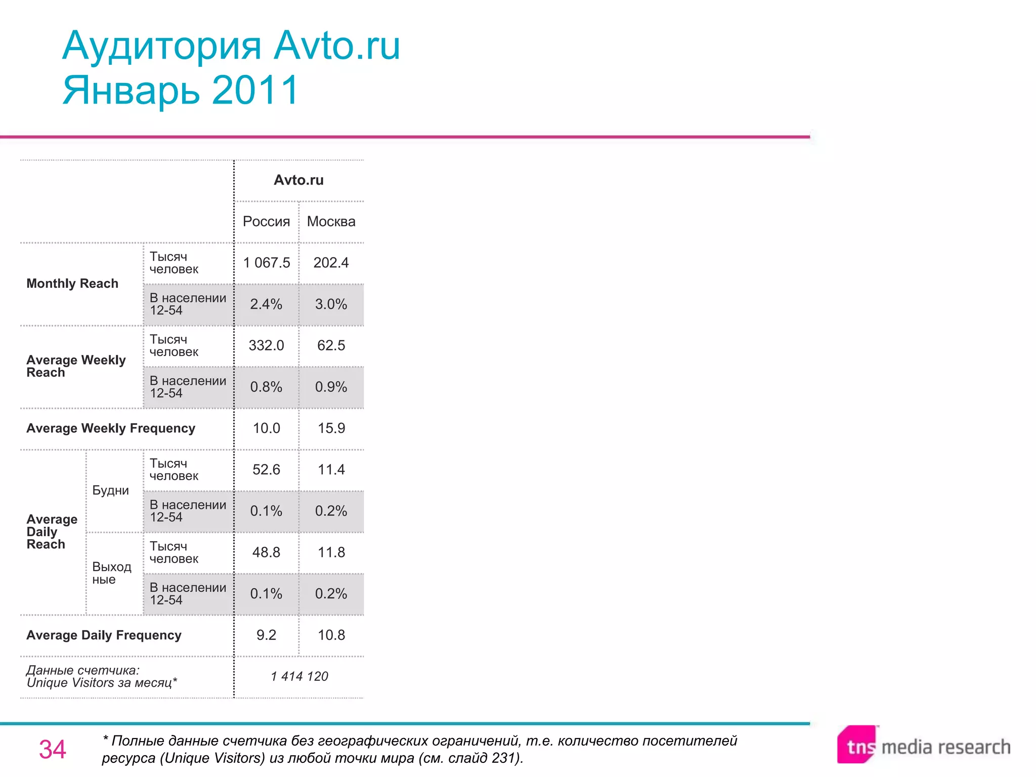 Аудитория Avto.ru Январь 2011 * Полные данные счетчика без географических ограничений, т.е. количество посетителей ресурса ( Unique Visitors ) из любой точки мира (см. слайд 231). 1 414 120 9.2 0.1% 48.8 0.1% 52.6 10.0 0.8% 332.0 2.4% 1 067.5 Россия Avto.ru 10.8 0.2% 11.8 0.2% 11.4 15.9 0.9% 62.5 3.0% 202.4 Москва Average Daily Frequency Average Weekly Frequency Данные счетчика:  Unique Visitors за месяц* Average Daily Reach Average Weekly Reach Monthly   Reach Тысяч человек В населении 12-54 Будни В населении 12-54 Тысяч человек Выходные В населении 12-54 Тысяч человек В населении 12-54 Тысяч человек 