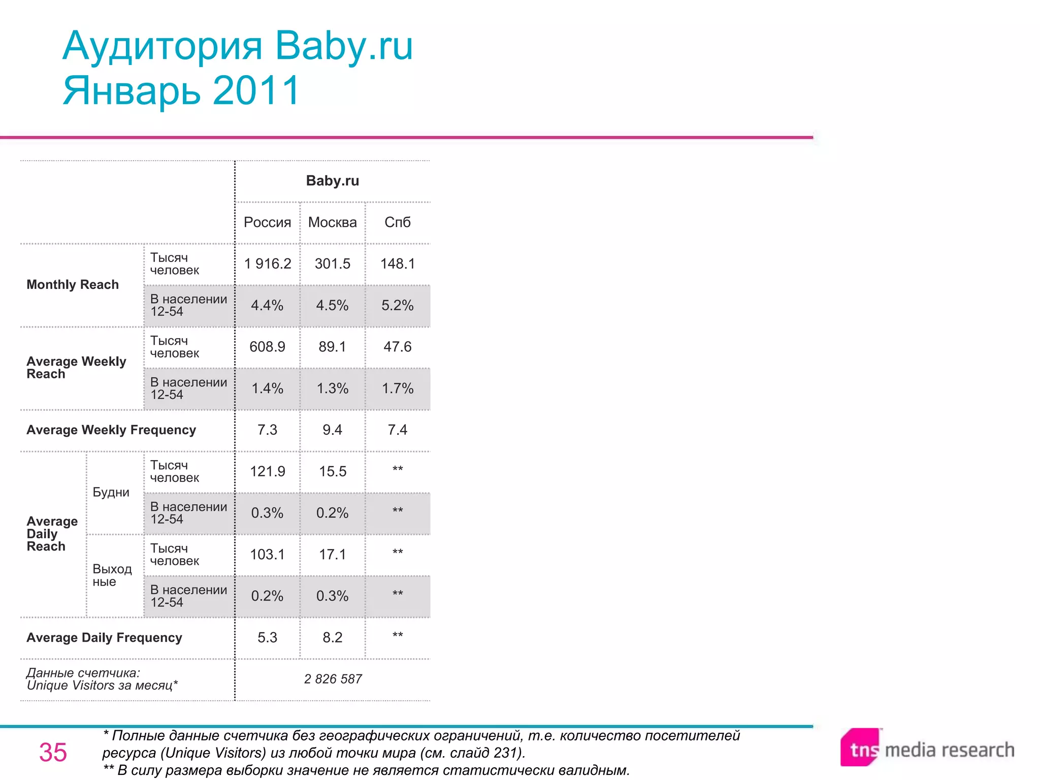 Аудитория Baby.ru Январь 2011 * Полные данные счетчика без географических ограничений, т.е. количество посетителей ресурса ( Unique Visitors ) из любой точки мира (см. слайд 231). ** В силу размера выборки значение не является статистически валидным. 2 826 587 5.3 0.2% 103.1 0.3% 121.9 7.3 1.4% 608.9 4.4% 1 916.2 Россия Baby.ru 8.2 0.3% 17.1 0.2% 15.5 9.4 1.3% 89.1 4.5% 301.5 Москва ** ** ** ** ** 7.4 1.7% 47.6 5.2% 148.1 Спб Average Daily Frequency Average Weekly Frequency Данные счетчика:  Unique Visitors за месяц* Average Daily Reach Average Weekly Reach Monthly   Reach Тысяч человек В населении 12-54 Будни В населении 12-54 Тысяч человек Выходные В населении 12-54 Тысяч человек В населении 12-54 Тысяч человек 