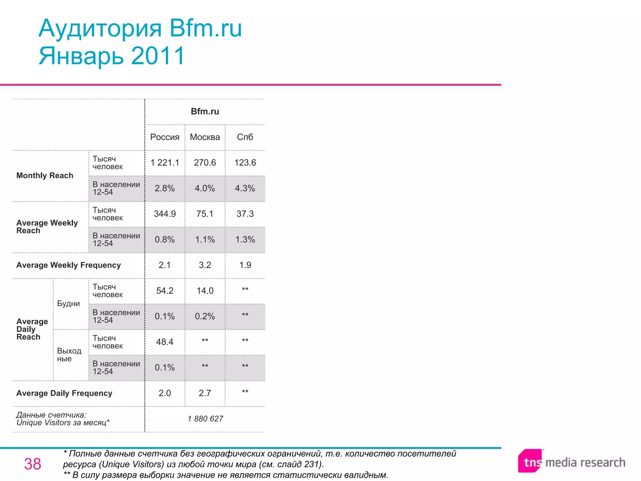 Аудитория Bfm.ru Январь 2011 * Полные данные счетчика без географических ограничений, т.е. количество посетителей ресурса ( Unique Visitors ) из любой точки мира (см. слайд 231). ** В силу размера выборки значение не является статистически валидным. 1 880 627 2.0 0.1% 48.4 0.1% 54.2 2.1 0.8% 344.9 2.8% 1 221.1 Россия Bfm.ru 2.7 ** ** 0.2% 14.0 3.2 1.1% 75.1 4.0% 270.6 Москва ** ** ** ** ** 1.9 1.3% 37.3 4.3% 123.6 Спб Average Daily Frequency Average Weekly Frequency Данные счетчика:  Unique Visitors за месяц* Average Daily Reach Average Weekly Reach Monthly   Reach Тысяч человек В населении 12-54 Будни В населении 12-54 Тысяч человек Выходные В населении 12-54 Тысяч человек В населении 12-54 Тысяч человек 