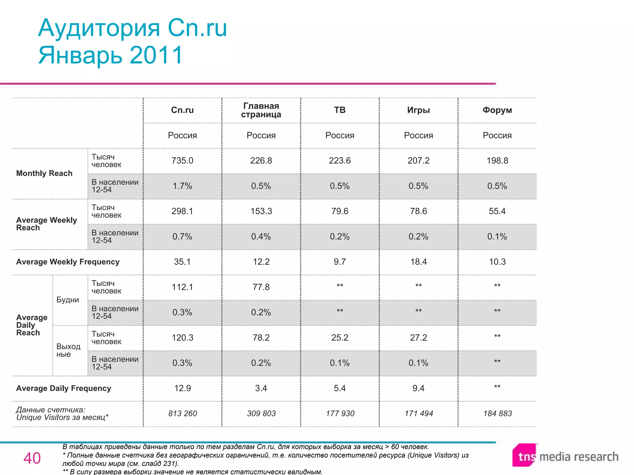 Аудитория Cn.ru Январь 2011 В таблицах приведены данные только по тем разделам Cn.ru, для которых выборка за месяц > 60 человек.  * Полные данные счетчика без географических ограничений, т.е. количество посетителей ресурса ( Unique Visitors ) из любой точки мира (см. слайд 231). ** В силу размера выборки значение не является статистически валидным. 813 260 12.9 0.3% 120.3 0.3% 112.1 35.1 0.7% 298.1 1.7% 735.0 Россия Cn.ru 309 803 3.4 0.2% 78.2 0.2% 77.8 12.2 0.4% 153.3 0.5% 226.8 Россия Главная страница 177 930 5.4 0.1% 25.2 ** ** 9.7 0.2% 79.6 0.5% 223.6 Россия ТВ 184 883 Форум 171 494 9.4 0.1% 27.2 ** ** 18.4 0.2% 78.6 0.5% 207.2 Россия Игры ** ** ** ** ** 10.3 0.1% 55.4 0.5% 198.8 Россия Average Daily Frequency Average Weekly Frequency Данные счетчика:  Unique Visitors за месяц* Average Daily Reach Average Weekly Reach Monthly   Reach Тысяч человек В населении 12-54 Будни В населении 12-54 Тысяч человек Выходные В населении 12-54 Тысяч человек В населении 12-54 Тысяч человек 