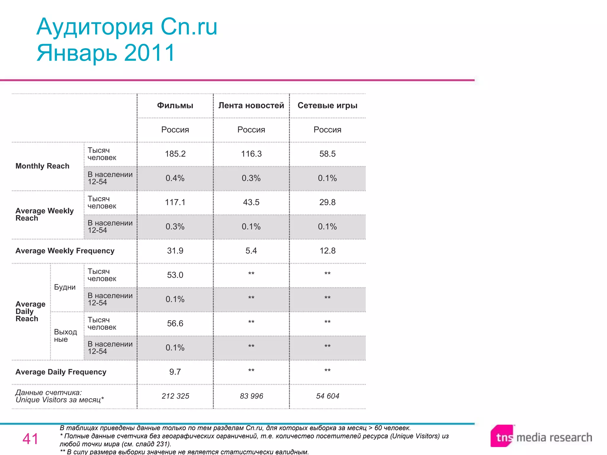 Аудитория Cn.ru Январь 2011 В таблицах приведены данные только по тем разделам Cn.ru, для которых выборка за месяц > 60 человек.  * Полные данные счетчика без географических ограничений, т.е. количество посетителей ресурса ( Unique Visitors ) из любой точки мира (см. слайд 231). ** В силу размера выборки значение не является статистически валидным. 212 325 9.7 0.1% 56.6 0.1% 53.0 31.9 0.3% 117.1 0.4% 185.2 Россия Фильмы 54 604 Сетевые игры 83 996 ** ** ** ** ** 5.4 0.1% 43.5 0.3% 116.3 Россия Лента новостей ** ** ** ** ** 12.8 0.1% 29.8 0.1% 58.5 Россия Average Daily Frequency Average Weekly Frequency Данные счетчика:  Unique Visitors за месяц* Average Daily Reach Average Weekly Reach Monthly   Reach Тысяч человек В населении 12-54 Будни В населении 12-54 Тысяч человек Выходные В населении 12-54 Тысяч человек В населении 12-54 Тысяч человек 