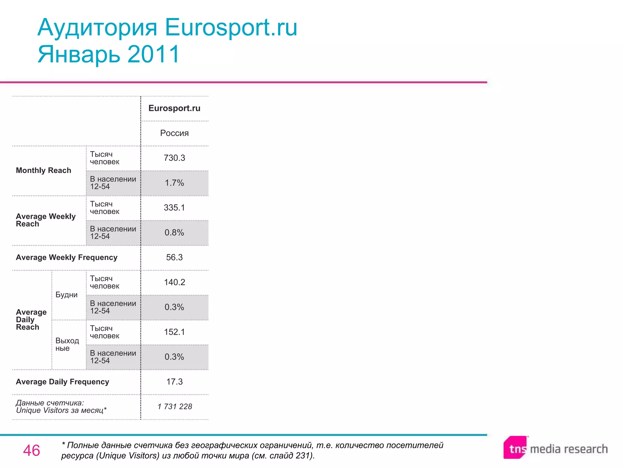 Аудитория Eurosport.ru Январь 2011 * Полные данные счетчика без географических ограничений, т.е. количество посетителей ресурса ( Unique Visitors ) из любой точки мира (см. слайд 231). 1 731 228 17.3 0.3% 152.1 0.3% 140.2 56.3 0.8% 335.1 1.7% 730.3 Россия Eurosport.ru Average Daily Frequency Average Weekly Frequency Данные счетчика:  Unique Visitors за месяц* Average Daily Reach Average Weekly Reach Monthly   Reach Тысяч человек В населении 12-54 Будни В населении 12-54 Тысяч человек Выходные В населении 12-54 Тысяч человек В населении 12-54 Тысяч человек 