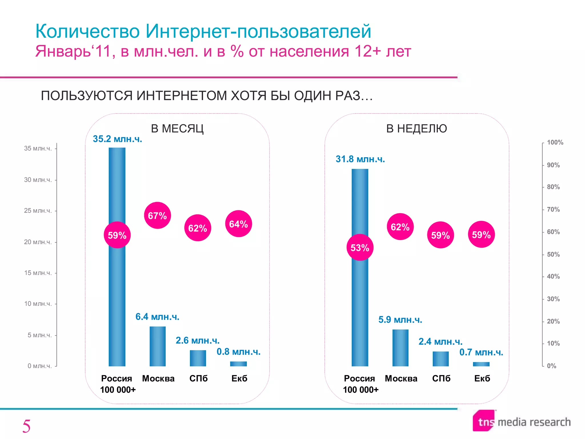 Количество Интернет-пользователей Январь‘11, в млн.чел. и в % от населения 12+ лет ПОЛЬЗУЮТСЯ ИНТЕРНЕТОМ ХОТЯ БЫ ОДИН РАЗ… В МЕСЯЦ В НЕДЕЛЮ 