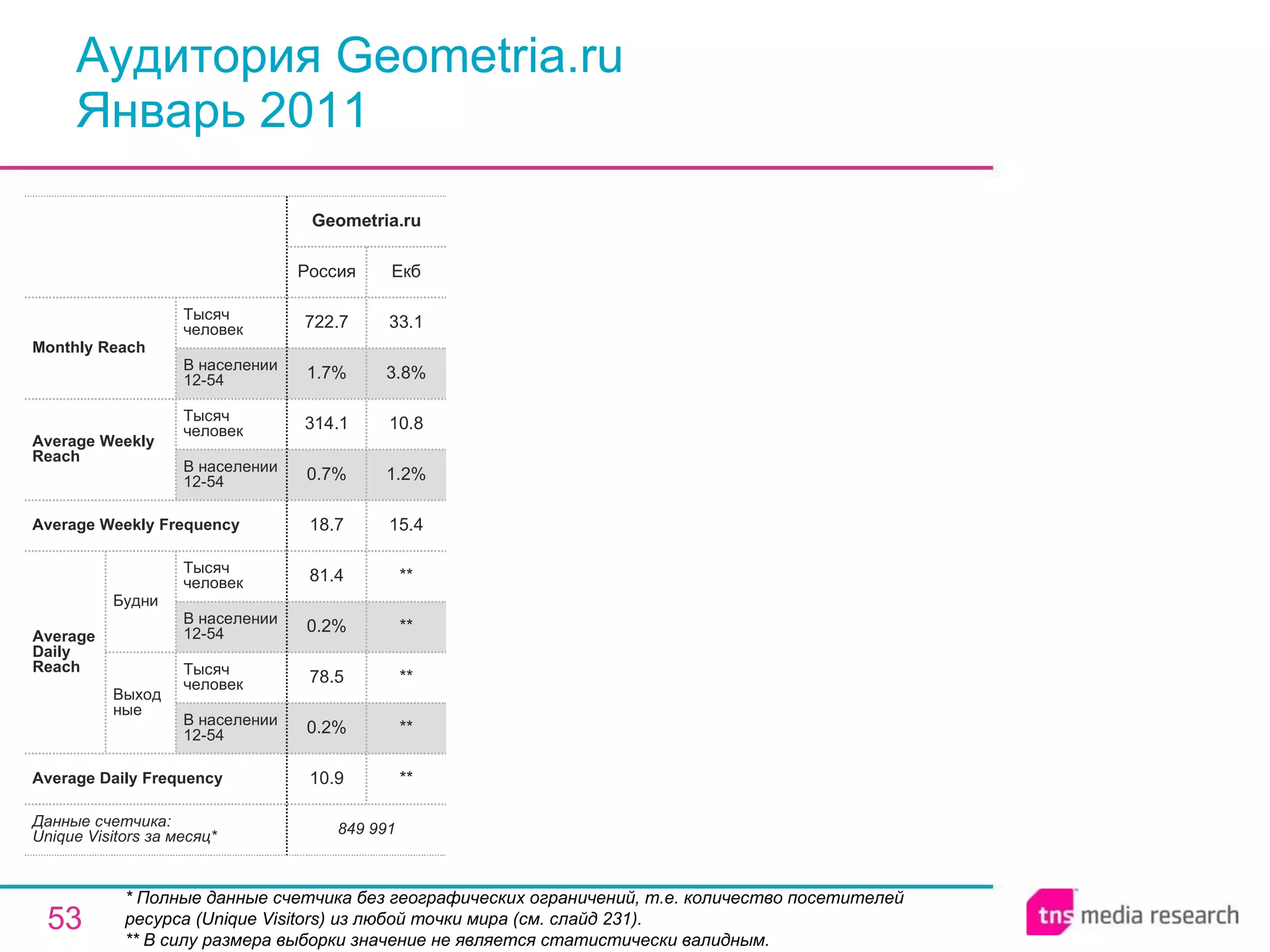 Аудитория Geometria.ru Январь 2011 * Полные данные счетчика без географических ограничений, т.е. количество посетителей ресурса ( Unique Visitors ) из любой точки мира (см. слайд 231). ** В силу размера выборки значение не является статистически валидным. 849 991 10.9 0.2% 78.5 0.2% 81.4 18.7 0.7% 314.1 1.7% 722.7 Россия Geometria.ru ** ** ** ** ** 15.4 1.2% 10.8 3.8% 33.1 Екб Average Daily Frequency Average Weekly Frequency Данные счетчика:  Unique Visitors за месяц* Average Daily Reach Average Weekly Reach Monthly   Reach Тысяч человек В населении 12-54 Будни В населении 12-54 Тысяч человек Выходные В населении 12-54 Тысяч человек В населении 12-54 Тысяч человек 