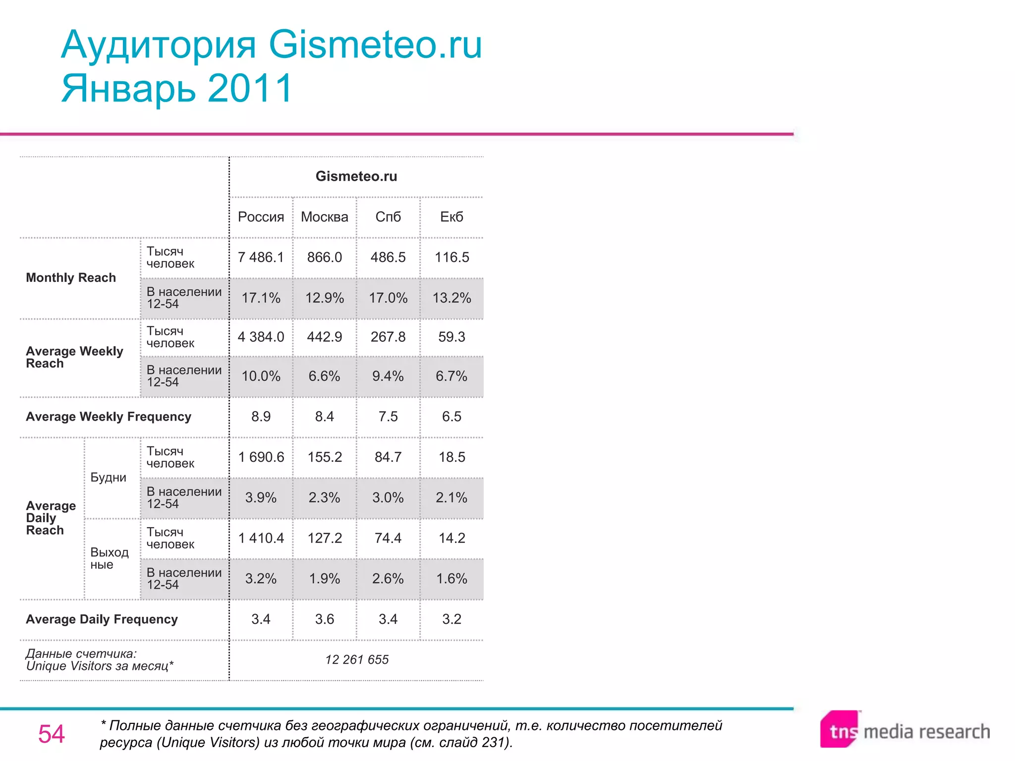 Аудитория Gismeteo.ru Январь 2011 * Полные данные счетчика без географических ограничений, т.е. количество посетителей ресурса ( Unique Visitors ) из любой точки мира (см. слайд 231). 3.4 2.6% 74.4 3.0% 84.7 7.5 9.4% 267.8 17.0% 486.5 Спб 12 261 655 3.4 3.2% 1 410.4 3.9% 1 690.6 8.9 10.0% 4 384.0 17.1% 7 486.1 Россия Gismeteo.ru 3.6 1.9% 127.2 2.3% 155.2 8.4 6.6% 442.9 12.9% 866.0 Москва 3.2 1.6% 14.2 2.1% 18.5 6.5 6.7% 59.3 13.2% 116.5 Екб Average Daily Frequency Average Weekly Frequency Данные счетчика:  Unique Visitors за месяц* Average Daily Reach Average Weekly Reach Monthly   Reach Тысяч человек В населении 12-54 Будни В населении 12-54 Тысяч человек Выходные В населении 12-54 Тысяч человек В населении 12-54 Тысяч человек 