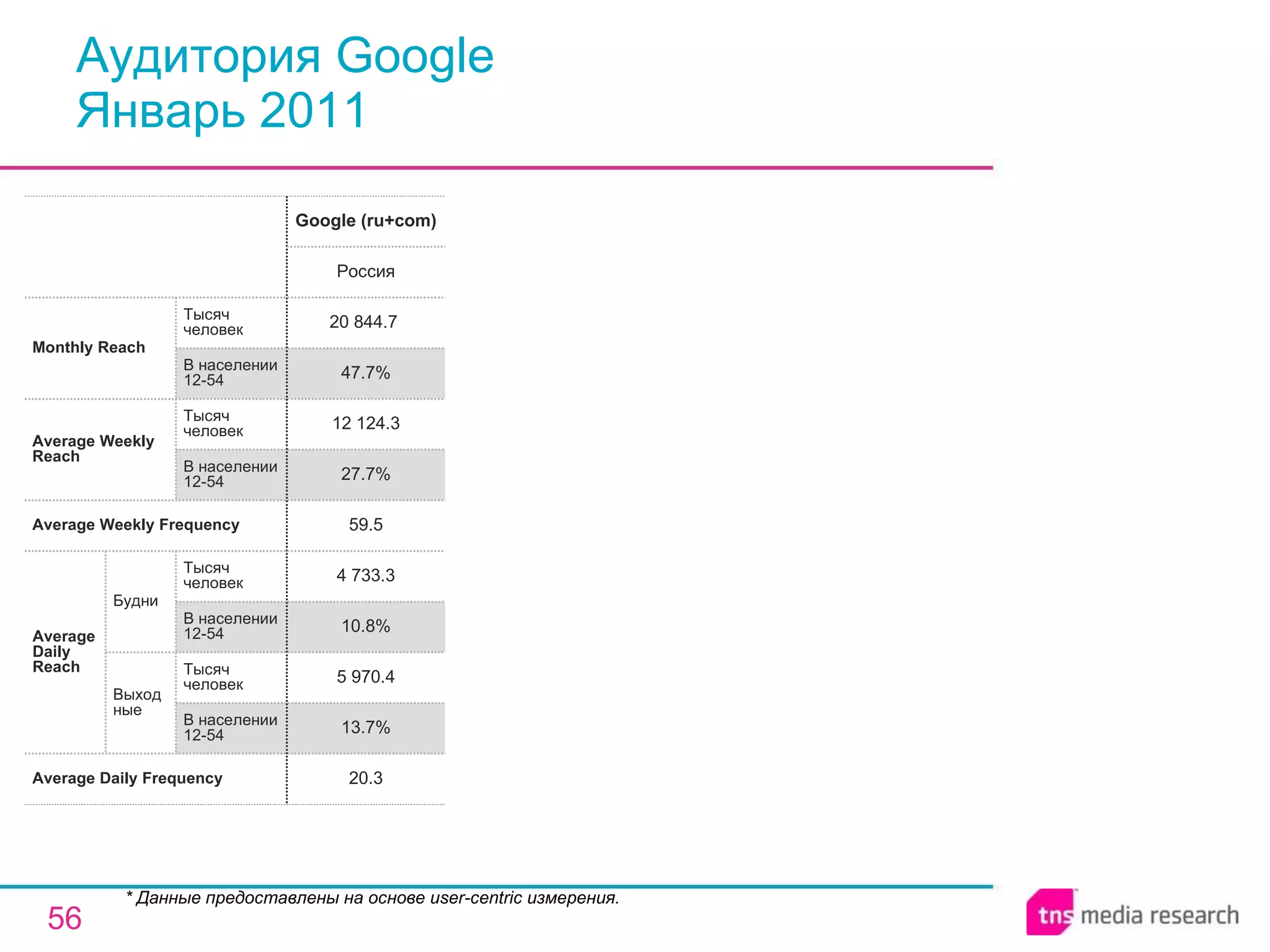 Аудитория Google Январь 2011 * Данные предоставлены на основе user-centric измерения. 20.3 13.7 % 5   970.4 10.8 % 4   733.3 59.5 27.7 % 12   124.3 47.7 % 20   844.7   Россия G oogle  (ru+com) Average Daily Frequency Average Weekly Frequency Average Daily Reach Average Weekly Reach Monthly   Reach Тысяч человек В населении 12-54 Будни В населении 12-54 Тысяч человек Выходные В населении 12-54 Тысяч человек В населении 12-54 Тысяч человек 