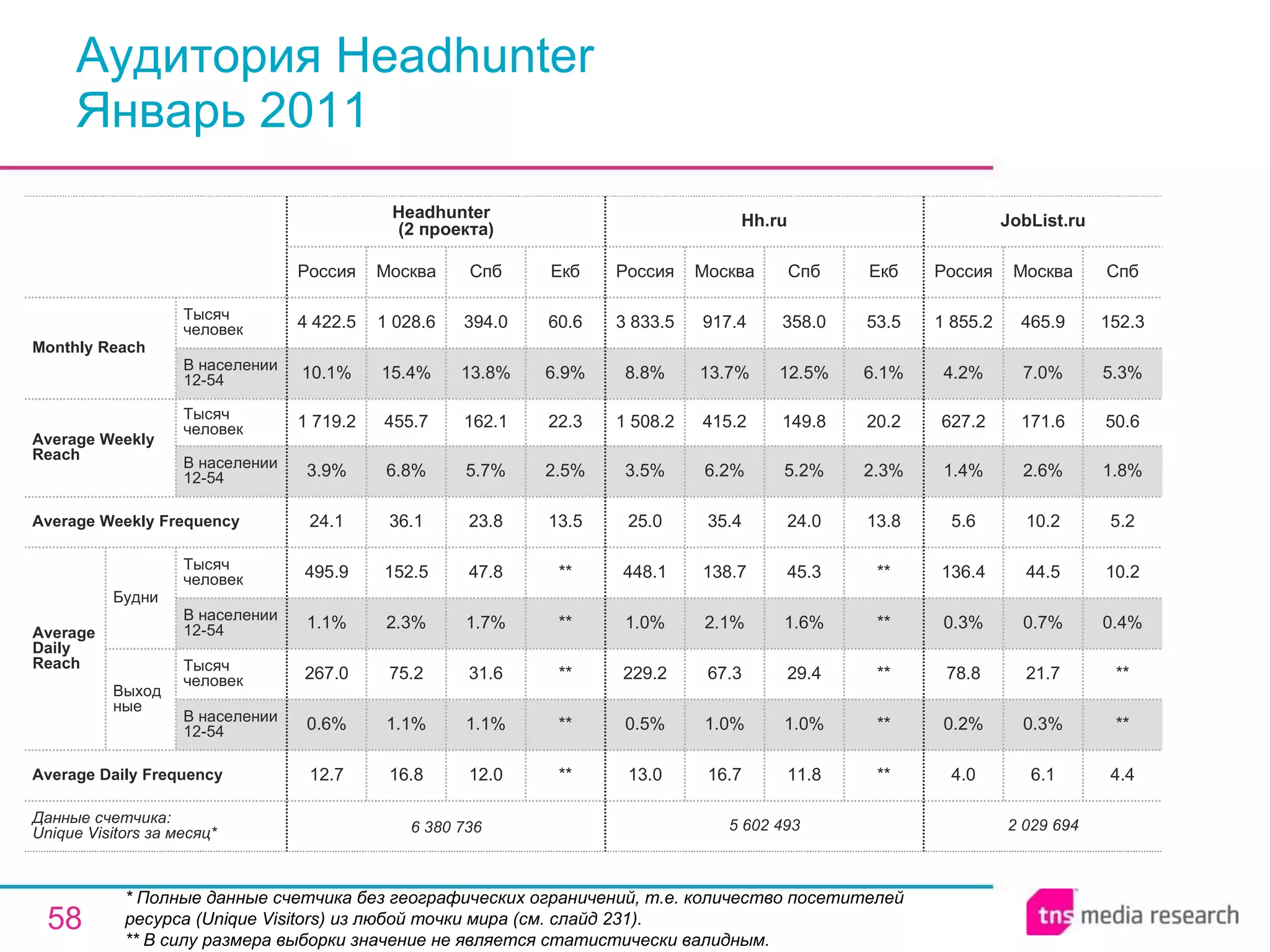 Аудитория Headhunte r Январь 2011 * Полные данные счетчика без географических ограничений, т.е. количество посетителей ресурса ( Unique Visitors ) из любой точки мира (см. слайд 231). ** В силу размера выборки значение не является статистически валидным. 2 029 694 4.0 0.2% 78.8 0.3% 136.4 5.6 1.4% 627.2 4.2% 1 855.2 Россия JobList.ru 6.1 0.3% 21.7 0.7% 44.5 10.2 2.6% 171.6 7.0% 465.9 Москва 4.4 ** ** 0.4% 10.2 5.2 1.8% 50.6 5.3% 152.3 Спб 5 602 493 13.0 0.5% 229.2 1.0% 448.1 25.0 3.5% 1 508.2 8.8% 3 833.5 Россия Hh.ru 16.7 1.0% 67.3 2.1% 138.7 35.4 6.2% 415.2 13.7% 917.4 Москва 11.8 1.0% 29.4 1.6% 45.3 24.0 5.2% 149.8 12.5% 358.0 Спб ** ** ** ** ** 13.8 2.3% 20.2 6.1% 53.5 Екб 12.0 1.1% 31.6 1.7% 47.8 23.8 5.7% 162.1 13.8% 394.0 Спб 6 380 736 12.7 0.6% 267.0 1.1% 495.9 24.1 3.9% 1 719.2 10.1% 4 422.5 Россия Headhunter  (2 проекта) 16.8 1.1% 75.2 2.3% 152.5 36.1 6.8% 455.7 15.4% 1 028.6 Москва ** ** ** ** ** 13.5 2.5% 22.3 6.9% 60.6 Екб Average Daily Frequency Average Weekly Frequency Данные счетчика:  Unique Visitors за месяц* Average Daily Reach Average Weekly Reach Monthly   Reach Тысяч человек В населении 12-54 Будни В населении 12-54 Тысяч человек Выходные В населении 12-54 Тысяч человек В населении 12-54 Тысяч человек 