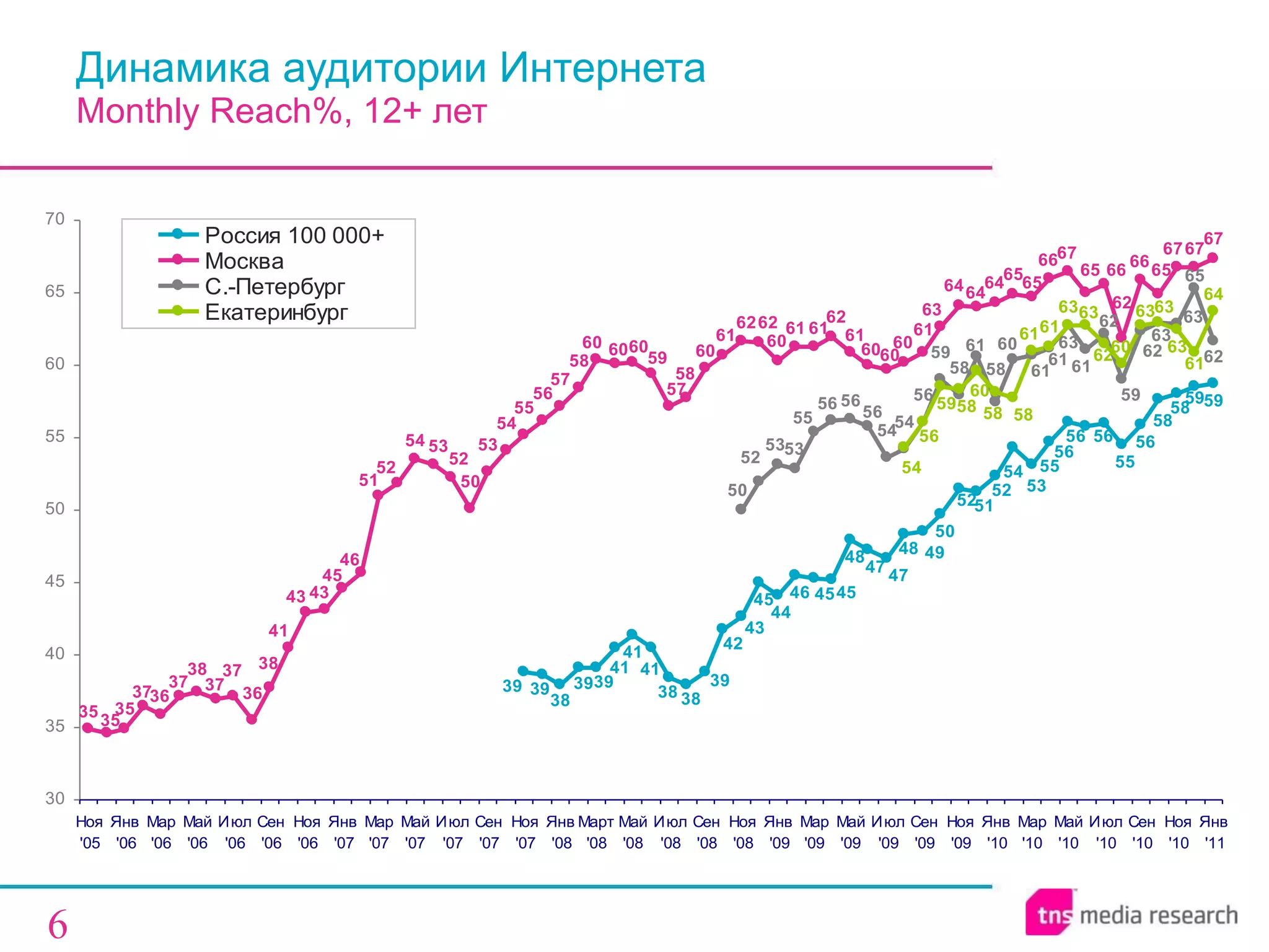 Динамика аудитории Интернета Monthly Reach %, 12+ лет 