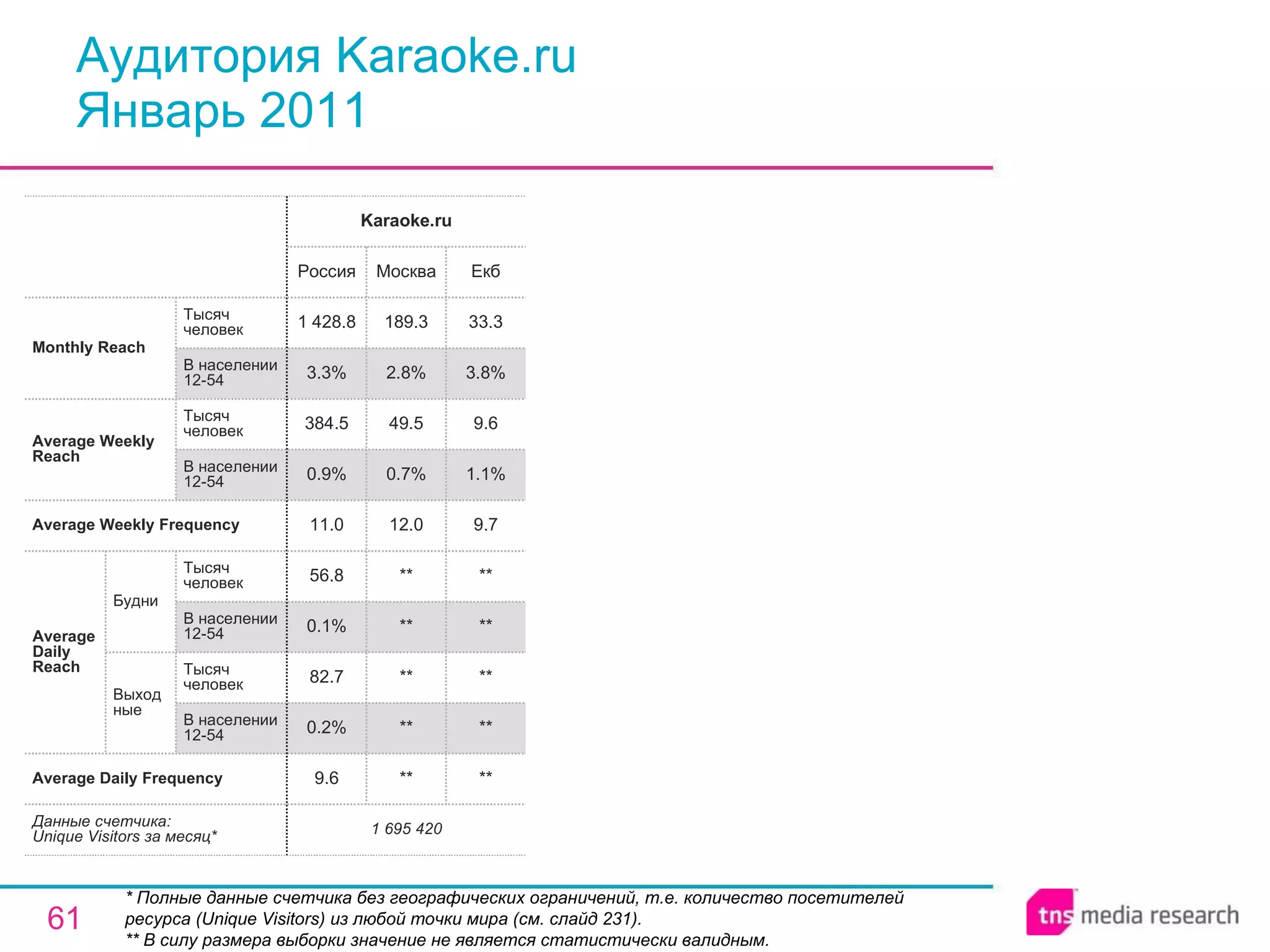 Аудитория Karaoke.ru Январь 2011 * Полные данные счетчика без географических ограничений, т.е. количество посетителей ресурса ( Unique Visitors ) из любой точки мира (см. слайд 231). ** В силу размера выборки значение не является статистически валидным. 1 695 420 9.6 0.2% 82.7 0.1% 56.8 11.0 0.9% 384.5 3.3% 1 428.8 Россия Karaoke.ru ** ** ** ** ** 12.0 0.7% 49.5 2.8% 189.3 Москва ** ** ** ** ** 9.7 1.1% 9.6 3.8% 33.3 Екб Average Daily Frequency Average Weekly Frequency Данные счетчика:  Unique Visitors за месяц* Average Daily Reach Average Weekly Reach Monthly   Reach Тысяч человек В населении 12-54 Будни В населении 12-54 Тысяч человек Выходные В населении 12-54 Тысяч человек В населении 12-54 Тысяч человек 