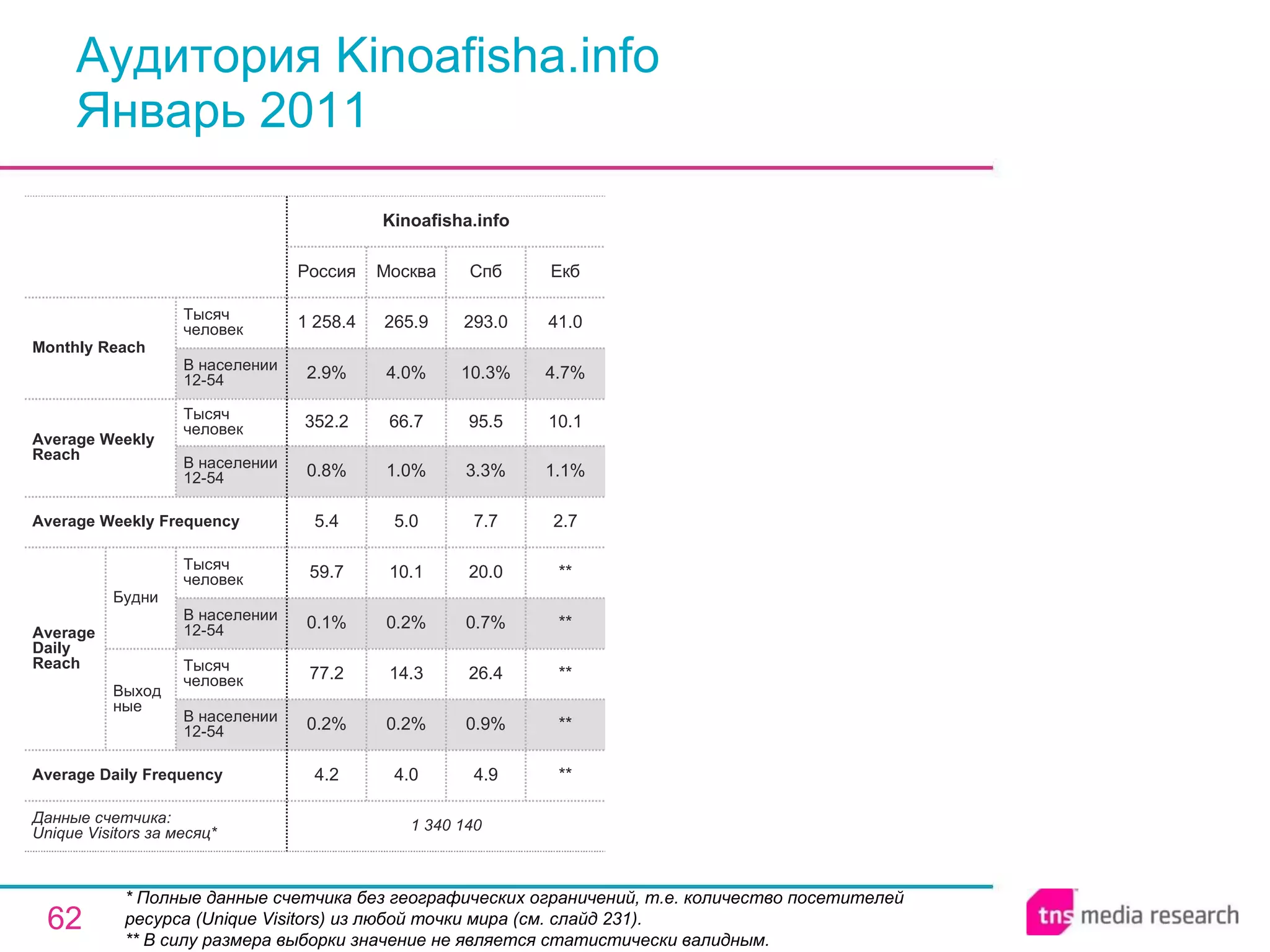 Аудитория Kinoafisha.info Январь 2011 * Полные данные счетчика без географических ограничений, т.е. количество посетителей ресурса ( Unique Visitors ) из любой точки мира (см. слайд 231). ** В силу размера выборки значение не является статистически валидным. 4.9 0.9% 26.4 0.7% 20.0 7.7 3.3% 95.5 10.3% 293.0 Спб 1 340 140 4.2 0.2% 77.2 0.1% 59.7 5.4 0.8% 352.2 2.9% 1 258.4 Россия Kinoafisha.info 4.0 0.2% 14.3 0.2% 10.1 5.0 1.0% 66.7 4.0% 265.9 Москва ** ** ** ** ** 2.7 1.1% 10.1 4.7% 41.0 Екб Average Daily Frequency Average Weekly Frequency Данные счетчика:  Unique Visitors за месяц* Average Daily Reach Average Weekly Reach Monthly   Reach Тысяч человек В населении 12-54 Будни В населении 12-54 Тысяч человек Выходные В населении 12-54 Тысяч человек В населении 12-54 Тысяч человек 