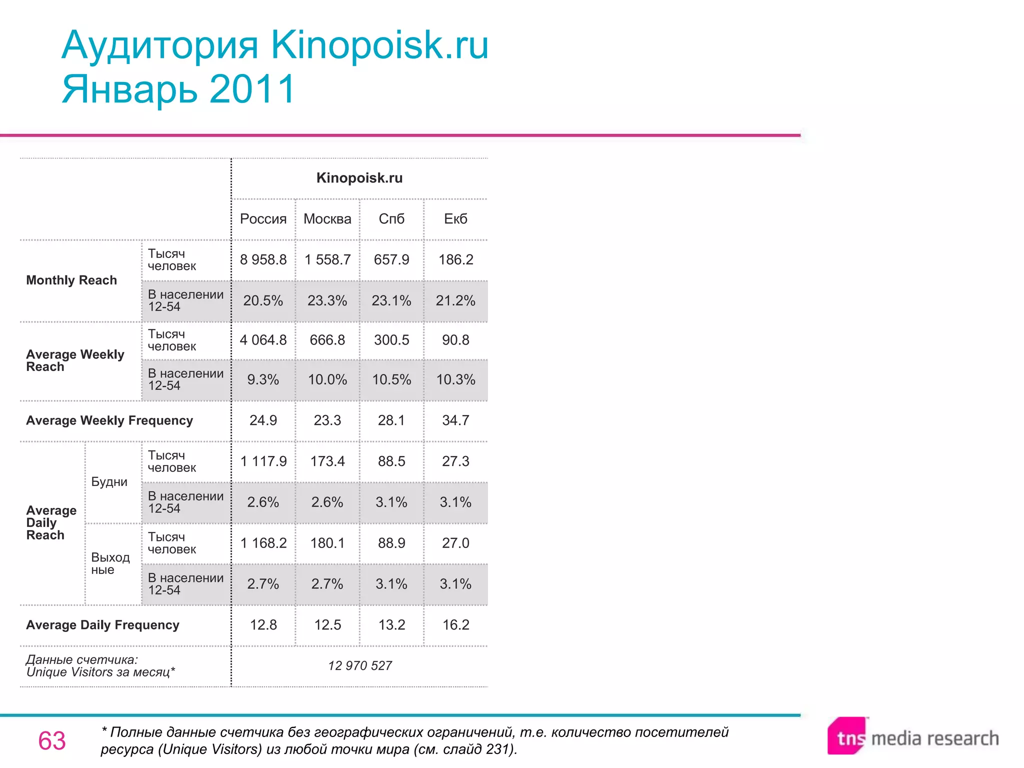 Аудитория Kinopoisk.ru Январь 2011 * Полные данные счетчика без географических ограничений, т.е. количество посетителей ресурса ( Unique Visitors ) из любой точки мира (см. слайд 231). 13.2 3.1% 88.9 3.1% 88.5 28.1 10.5% 300.5 23.1% 657.9 Спб 12 970 527 12.8 2.7% 1 168.2 2.6% 1 117.9 24.9 9.3% 4 064.8 20.5% 8 958.8 Россия Kinopoisk.ru 12.5 2.7% 180.1 2.6% 173.4 23.3 10.0% 666.8 23.3% 1 558.7 Москва 16.2 3.1% 27.0 3.1% 27.3 34.7 10.3% 90.8 21.2% 186.2 Екб Average Daily Frequency Average Weekly Frequency Данные счетчика:  Unique Visitors за месяц* Average Daily Reach Average Weekly Reach Monthly   Reach Тысяч человек В населении 12-54 Будни В населении 12-54 Тысяч человек Выходные В населении 12-54 Тысяч человек В населении 12-54 Тысяч человек 