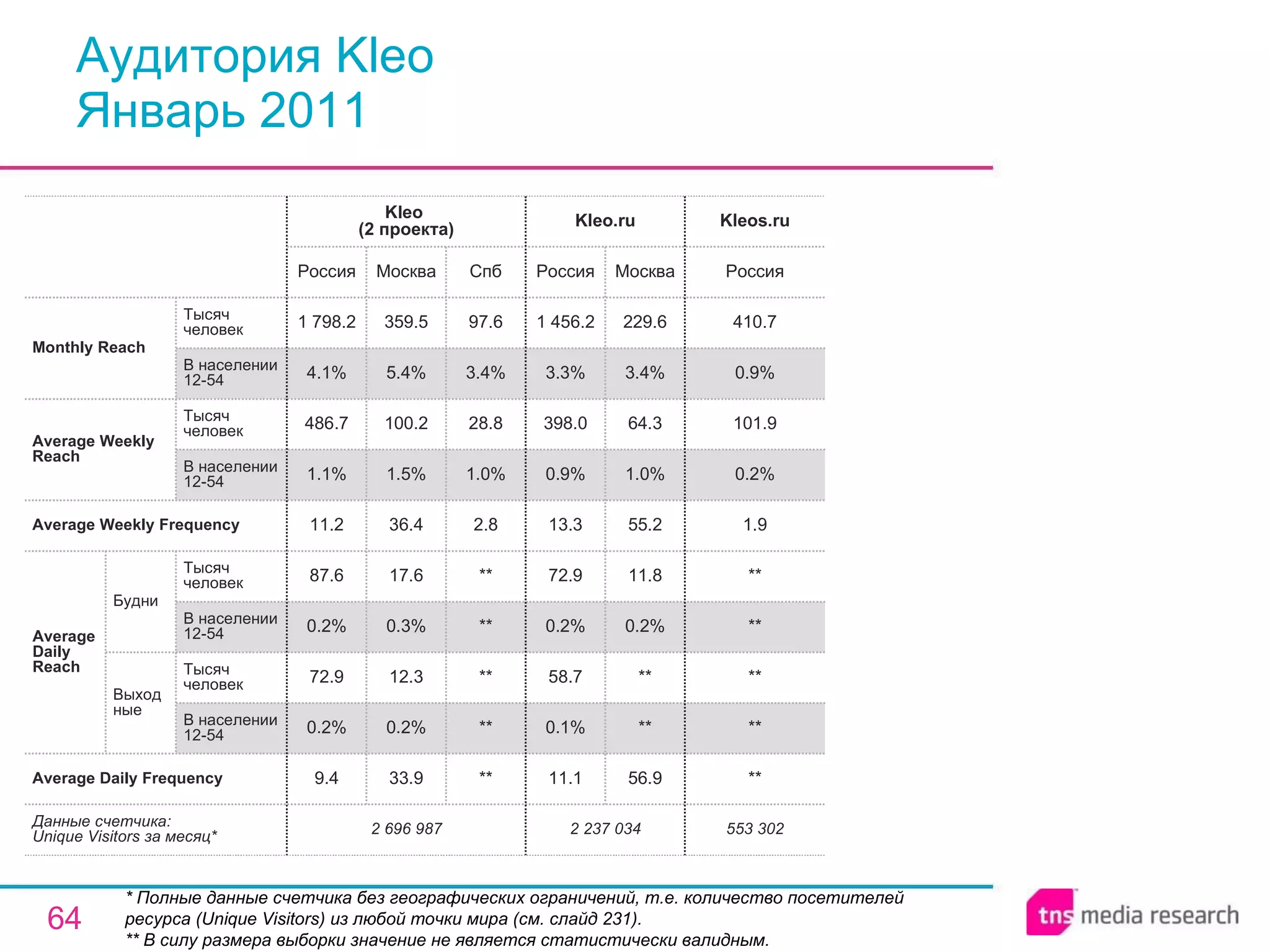Аудитория Kleo Январь 2011 * Полные данные счетчика без географических ограничений, т.е. количество посетителей ресурса ( Unique Visitors ) из любой точки мира (см. слайд 231). ** В силу размера выборки значение не является статистически валидным. 553 302 ** ** ** ** ** 1.9 0.2% 101.9 0.9% 410.7 Россия Kleos.ru 2 237 034 11.1 0.1% 58.7 0.2% 72.9 13.3 0.9% 398.0 3.3% 1 456.2 Россия Kleo.ru 56.9 ** ** 0.2% 11.8 55.2 1.0% 64.3 3.4% 229.6 Москва 2 696 987 9.4 0.2% 72.9 0.2% 87.6 11.2 1.1% 486.7 4.1% 1 798.2 Россия Kleo  (2 проекта) 33.9 0.2% 12.3 0.3% 17.6 36.4 1.5% 100.2 5.4% 359.5 Москва ** ** ** ** ** 2.8 1.0% 28.8 3.4% 97.6 Спб Average Daily Frequency Average Weekly Frequency Данные счетчика:  Unique Visitors за месяц* Average Daily Reach Average Weekly Reach Monthly   Reach Тысяч человек В населении 12-54 Будни В населении 12-54 Тысяч человек Выходные В населении 12-54 Тысяч человек В населении 12-54 Тысяч человек 