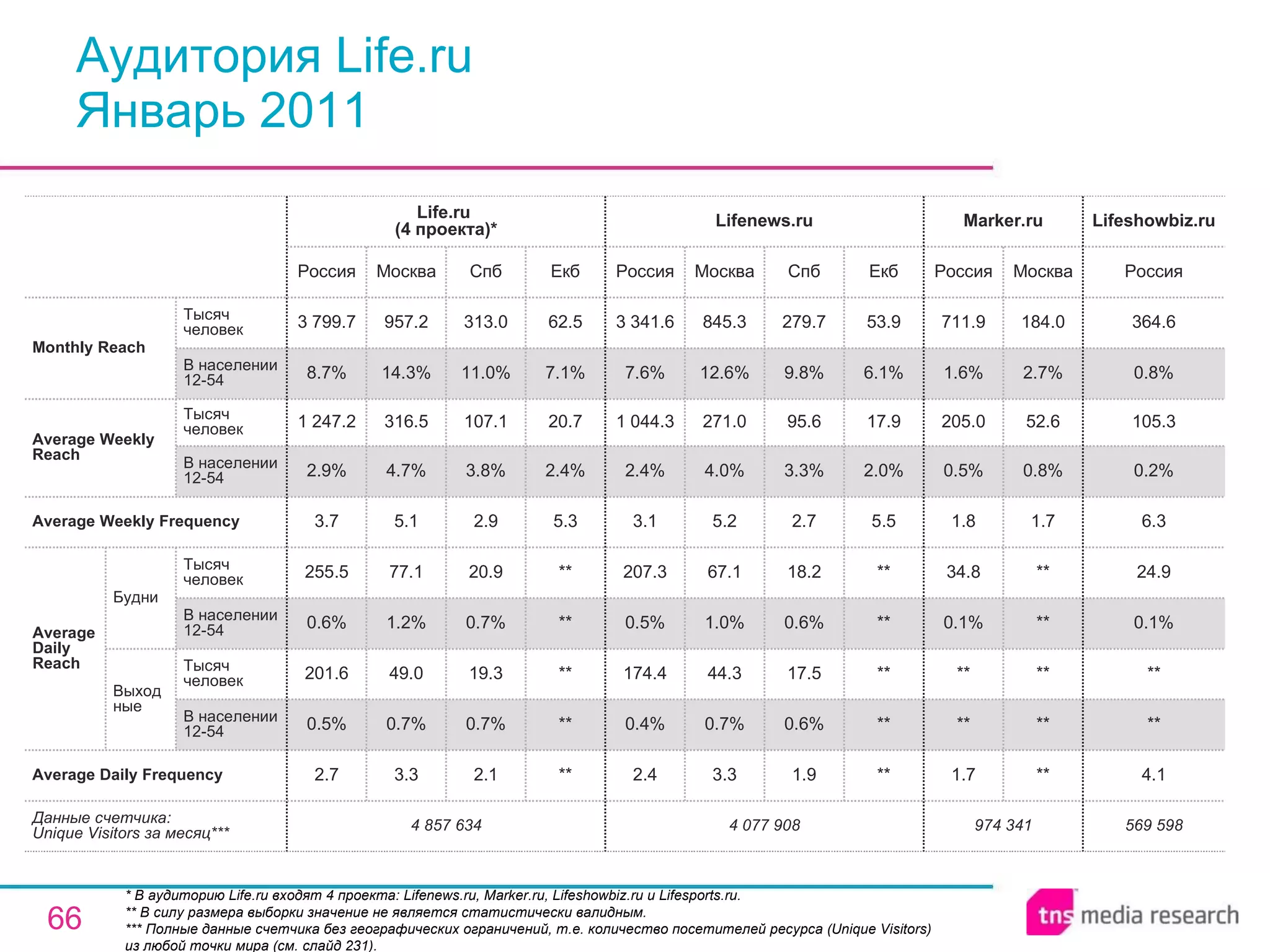 Аудитория Life.ru Январь 2011 * В аудиторию Life.ru входят 4 проекта: Lifenews.ru , Marker.ru, Lifeshowbiz.ru  и  Lifesports.ru . ** В силу размера выборки значение не является статистически валидным. *** Полные данные счетчика без географических ограничений, т.е. количество посетителей ресурса ( Unique Visitors ) из любой точки мира (см. слайд 231). 569 598 4.1 ** ** 0.1% 24.9 6.3 0.2% 105.3 0.8% 364.6 Россия Lifeshowbiz.ru 974 341 1.7 ** ** 0.1% 34.8 1.8 0.5% 205.0 1.6% 711.9 Россия Marker.ru ** ** ** ** ** 1.7 0.8% 52.6 2.7% 184.0 Москва 4 077 908 2.4 0.4% 174.4 0.5% 207.3 3.1 2.4% 1 044.3 7.6% 3 341.6 Россия Lifenews.ru 3.3 0.7% 44.3 1.0% 67.1 5.2 4.0% 271.0 12.6% 845.3 Москва 1.9 0.6% 17.5 0.6% 18.2 2.7 3.3% 95.6 9.8% 279.7 Спб ** ** ** ** ** 5.5 2.0% 17.9 6.1% 53.9 Екб 2.1 0.7% 19.3 0.7% 20.9 2.9 3.8% 107.1 11.0% 313.0 Спб 4 857 634 2.7 0.5% 201.6 0.6% 255.5 3.7 2.9% 1 247.2 8.7% 3 799.7 Россия Life.ru  (4 проекта) * 3.3 0.7% 49.0 1.2% 77.1 5.1 4.7% 316.5 14.3% 957.2 Москва ** ** ** ** ** 5.3 2.4% 20.7 7.1% 62.5 Екб Average Daily Frequency Average Weekly Frequency Данные счетчика:  Unique Visitors за месяц* ** Average Daily Reach Average Weekly Reach Monthly   Reach Тысяч человек В населении 12-54 Будни В населении 12-54 Тысяч человек Выходные В населении 12-54 Тысяч человек В населении 12-54 Тысяч человек 