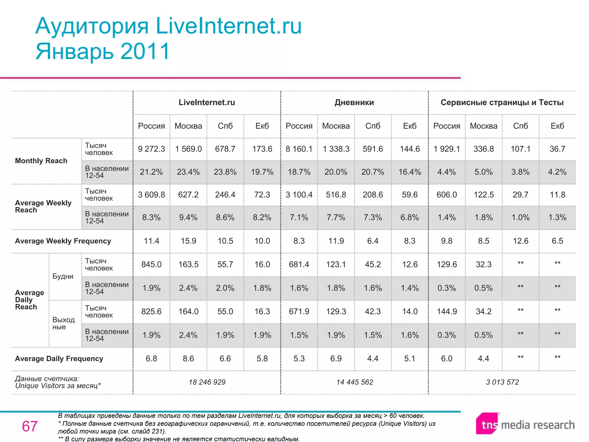 Аудитория LiveInternet.ru Январь 2011 В таблицах приведены данные только по тем разделам LiveInternet.ru, для которых выборка за месяц > 60 человек.  * Полные данные счетчика без географических ограничений, т.е. количество посетителей ресурса ( Unique Visitors ) из любой точки мира (см. слайд 231). ** В силу размера выборки значение не является статистически валидным. 3 013 572 6.0 0.3% 144.9 0.3% 129.6 9.8 1.4% 606.0 4.4% 1 929.1 Россия Сервисные страницы и Тесты 4.4 0.5% 34.2 0.5% 32.3 8.5 1.8% 122.5 5.0% 336.8 Москва ** ** ** ** ** 12.6 1.0% 29.7 3.8% 107.1 Спб ** ** ** ** ** 6.5 1.3% 11.8 4.2% 36.7 Екб 14 445 562 5.3 1.5% 671.9 1.6% 681.4 8.3 7.1% 3 100.4 18.7% 8 160.1 Россия Дневники 6.9 1.9% 129.3 1.8% 123.1 11.9 7.7% 516.8 20.0% 1 338.3 Москва 4.4 1.5% 42.3 1.6% 45.2 6.4 7.3% 208.6 20.7% 591.6 Спб 5.1 1.6% 14.0 1.4% 12.6 8.3 6.8% 59.6 16.4% 144.6 Екб 6.6 1.9% 55.0 2.0% 55.7 10.5 8.6% 246.4 23.8% 678.7 Спб 18 246 929 6.8 1.9% 825.6 1.9% 845.0 11.4 8.3% 3 609.8 21.2% 9 272.3 Россия LiveInternet.ru 8.6 2.4% 164.0 2.4% 163.5 15.9 9.4% 627.2 23.4% 1 569.0 Москва 5.8 1.9% 16.3 1.8% 16.0 10.0 8.2% 72.3 19.7% 173.6 Екб Average Daily Frequency Average Weekly Frequency Данные счетчика:  Unique Visitors за месяц* Average Daily Reach Average Weekly Reach Monthly   Reach Тысяч человек В населении 12-54 Будни В населении 12-54 Тысяч человек Выходные В населении 12-54 Тысяч человек В населении 12-54 Тысяч человек 