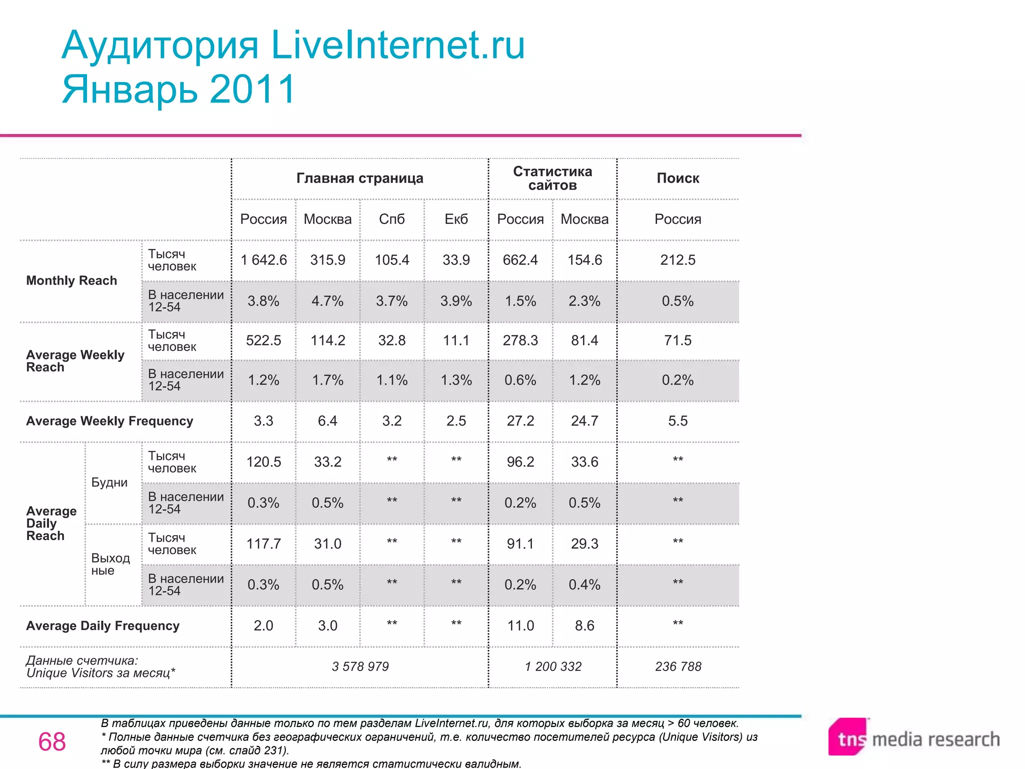 Аудитория LiveInternet.ru Январь 2011 В таблицах приведены данные только по тем разделам LiveInternet.ru, для которых выборка за месяц > 60 человек.  * Полные данные счетчика без географических ограничений, т.е. количество посетителей ресурса ( Unique Visitors ) из любой точки мира (см. слайд 231). ** В силу размера выборки значение не является статистически валидным. 1 200 332 11.0 0.2% 91.1 0.2% 96.2 27.2 0.6% 278.3 1.5% 662.4 Россия Статистика сайтов 8.6 0.4% 29.3 0.5% 33.6 24.7 1.2% 81.4 2.3% 154.6 Москва 236 788 ** ** ** ** ** 5.5 0.2% 71.5 0.5% 212.5 Россия Поиск ** ** ** ** ** 3.2 1.1% 32.8 3.7% 105.4 Спб 3 578 979 2.0 0.3% 117.7 0.3% 120.5 3.3 1.2% 522.5 3.8% 1 642.6 Россия Главная страница 3.0 0.5% 31.0 0.5% 33.2 6.4 1.7% 114.2 4.7% 315.9 Москва ** ** ** ** ** 2.5 1.3% 11.1 3.9% 33.9 Екб Average Daily Frequency Average Weekly Frequency Данные счетчика:  Unique Visitors за месяц* Average Daily Reach Average Weekly Reach Monthly   Reach Тысяч человек В населении 12-54 Будни В населении 12-54 Тысяч человек Выходные В населении 12-54 Тысяч человек В населении 12-54 Тысяч человек 