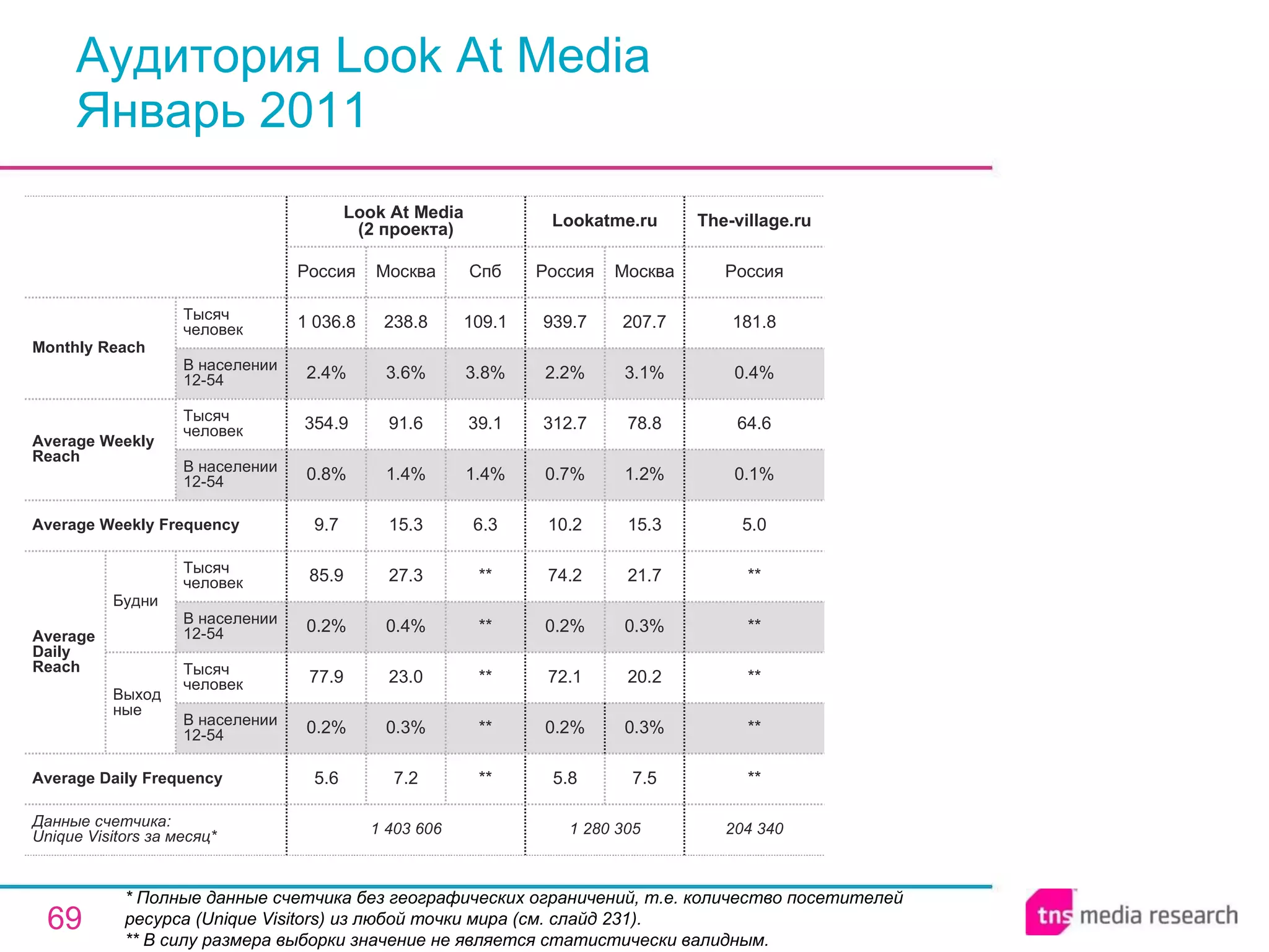 Аудитория Look At Media Январь 2011 * Полные данные счетчика без географических ограничений, т.е. количество посетителей ресурса ( Unique Visitors ) из любой точки мира (см. слайд 231). ** В силу размера выборки значение не является статистически валидным. 1 403 606 5.6 0.2% 77.9 0.2% 85.9 9.7 0.8% 354.9 2.4% 1 036.8 Россия Look At Media  (2 проекта) 7.2 0.3% 23.0 0.4% 27.3 15.3 1.4% 91.6 3.6% 238.8 Москва ** ** ** ** ** 6.3 1.4% 39.1 3.8% 109.1 Спб 204 340 ** ** ** ** ** 5.0 0.1% 64.6 0.4% 181.8 Россия The-village.ru 1 280 305 5.8 0.2% 72.1 0.2% 74.2 10.2 0.7% 312.7 2.2% 939.7 Россия Lookatme.ru 7.5 0.3% 20.2 0.3% 21.7 15.3 1.2% 78.8 3.1% 207.7 Москва Average Daily Frequency Average Weekly Frequency Данные счетчика:  Unique Visitors за месяц* Average Daily Reach Average Weekly Reach Monthly   Reach Тысяч человек В населении 12-54 Будни В населении 12-54 Тысяч человек Выходные В населении 12-54 Тысяч человек В населении 12-54 Тысяч человек 