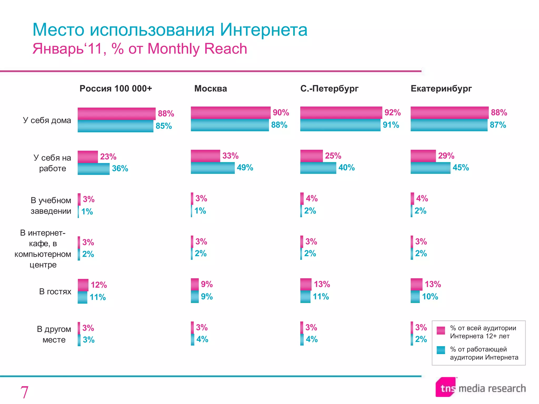 Место использования Интернета   Январь‘11, % от  Monthly Reach Россия 100 000+ Москва Екатеринбург С.-Петербург % от всей аудитории Интернета 12+ лет % от работающей аудитории Интернета 