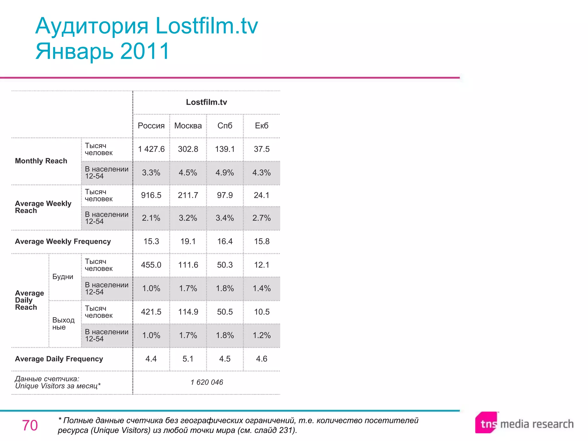 Аудитория Lostfilm.tv Январь 2011 * Полные данные счетчика без географических ограничений, т.е. количество посетителей ресурса ( Unique Visitors ) из любой точки мира (см. слайд 231). 4.5 1.8% 50.5 1.8% 50.3 16.4 3.4% 97.9 4.9% 139.1 Спб 1 620 046 4.4 1.0% 421.5 1.0% 455.0 15.3 2.1% 916.5 3.3% 1 427.6 Россия Lostfilm.tv 5.1 1.7% 114.9 1.7% 111.6 19.1 3.2% 211.7 4.5% 302.8 Москва 4.6 1.2% 10.5 1.4% 12.1 15.8 2.7% 24.1 4.3% 37.5 Екб Average Daily Frequency Average Weekly Frequency Данные счетчика:  Unique Visitors за месяц* Average Daily Reach Average Weekly Reach Monthly   Reach Тысяч человек В населении 12-54 Будни В населении 12-54 Тысяч человек Выходные В населении 12-54 Тысяч человек В населении 12-54 Тысяч человек 