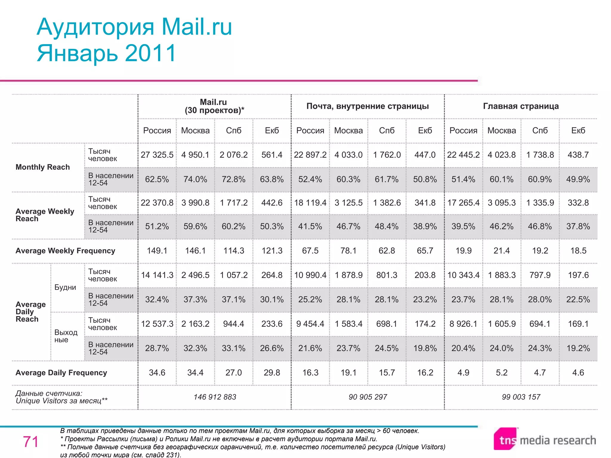 Аудитория Mail.ru Январь 2011 В таблицах приведены данные только по тем проектам Mail.ru, для которых выборка за месяц > 60 человек. * Проекты Рассылки (письма) и Ролики Mail.ru не включены в расчет аудитории портала Mail.ru. ** Полные данные счетчика без географических ограничений, т.е. количество посетителей ресурса ( Unique Visitors ) из любой точки мира (см. слайд 231). 99 003 157 4.9 20.4% 8 926.1 23.7% 10 343.4 19.9 39.5% 17 265.4 51.4% 22 445.2 Россия Главная страница 5.2 24.0% 1 605.9 28.1% 1 883.3 21.4 46.2% 3 095.3 60.1% 4 023.8 Москва 4.7 24.3% 694.1 28.0% 797.9 19.2 46.8% 1 335.9 60.9% 1 738.8 Спб 4.6 19.2% 169.1 22.5% 197.6 18.5 37.8% 332.8 49.9% 438.7 Екб 90 905 297 16.3 21.6% 9 454.4 25.2% 10 990.4 67.5 41.5% 18 119.4 52.4% 22 897.2 Россия Почта, внутренние страницы 19.1 23.7% 1 583.4 28.1% 1 878.9 78.1 46.7% 3 125.5 60.3% 4 033.0 Москва 15.7 24.5% 698.1 28.1% 801.3 62.8 48.4% 1 382.6 61.7% 1 762.0 Спб 16.2 19.8% 174.2 23.2% 203.8 65.7 38.9% 341.8 50.8% 447.0 Екб 27.0 33.1% 944.4 37.1% 1 057.2 114.3 60.2% 1 717.2 72.8% 2 076.2 Спб 146 912 883 34.6 28.7% 12 537.3 32.4% 14 141.3 149.1 51.2% 22 370.8 62.5% 27 325.5 Россия Mail.ru  (30 проектов)* 34.4 32.3% 2 163.2 37.3% 2 496.5 146.1 59.6% 3 990.8 74.0% 4 950.1 Москва 29.8 26.6% 233.6 30.1% 264.8 121.3 50.3% 442.6 63.8% 561.4 Екб Average Daily Frequency Average Weekly Frequency Данные счетчика:  Unique Visitors за месяц** Average Daily Reach Average Weekly Reach Monthly   Reach Тысяч человек В населении 12-54 Будни В населении 12-54 Тысяч человек Выходные В населении 12-54 Тысяч человек В населении 12-54 Тысяч человек 