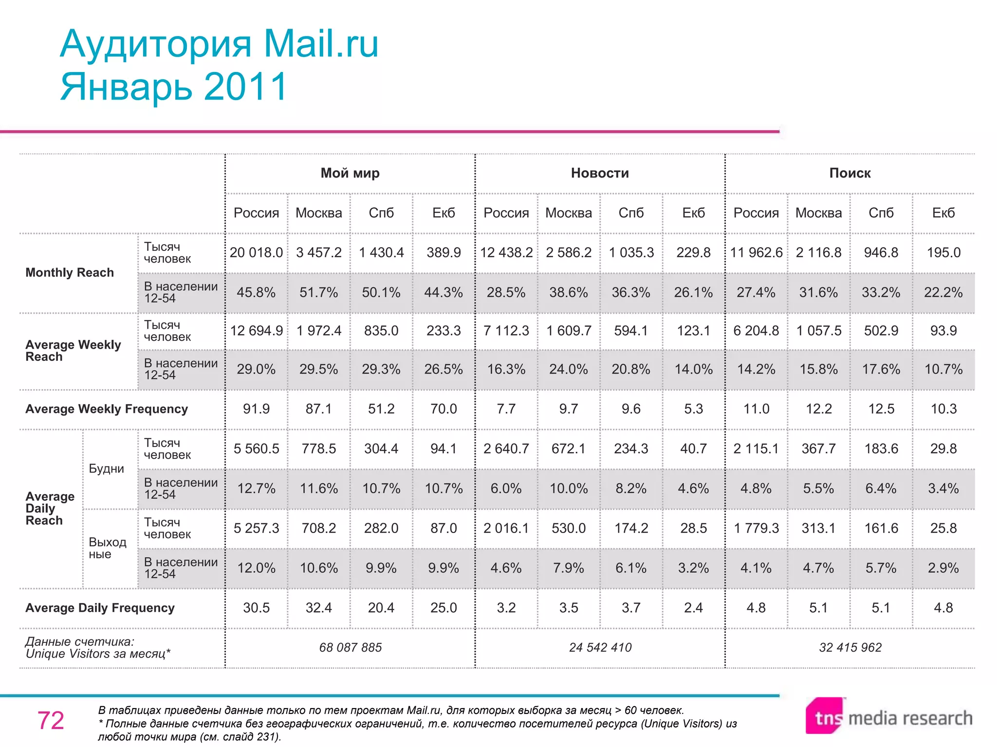 Аудитория Mail.ru Январь 2011 В таблицах приведены данные только по тем проектам Mail.ru, для которых выборка за месяц > 60 человек. * Полные данные счетчика без географических ограничений, т.е. количество посетителей ресурса ( Unique Visitors ) из любой точки мира (см. слайд 231). 32 415 962 4.8 4.1% 1 779.3 4.8% 2 115.1 11.0 14.2% 6 204.8 27.4% 11 962.6 Россия Поиск 5.1 4.7% 313.1 5.5% 367.7 12.2 15.8% 1 057.5 31.6% 2 116.8 Москва 5.1 5.7% 161.6 6.4% 183.6 12.5 17.6% 502.9 33.2% 946.8 Спб 4.8 2.9% 25.8 3.4% 29.8 10.3 10.7% 93.9 22.2% 195.0 Екб 24 542 410 3.2 4.6% 2 016.1 6.0% 2 640.7 7.7 16.3% 7 112.3 28.5% 12 438.2 Россия Новости 3.5 7.9% 530.0 10.0% 672.1 9.7 24.0% 1 609.7 38.6% 2 586.2 Москва 3.7 6.1% 174.2 8.2% 234.3 9.6 20.8% 594.1 36.3% 1 035.3 Спб 2.4 3.2% 28.5 4.6% 40.7 5.3 14.0% 123.1 26.1% 229.8 Екб 20.4 9.9% 282.0 10.7% 304.4 51.2 29.3% 835.0 50.1% 1 430.4 Спб 68 087 885 30.5 12.0% 5 257.3 12.7% 5 560.5 91.9 29.0% 12 694.9 45.8% 20 018.0 Россия Мой мир 32.4 10.6% 708.2 11.6% 778.5 87.1 29.5% 1 972.4 51.7% 3 457.2 Москва 25.0 9.9% 87.0 10.7% 94.1 70.0 26.5% 233.3 44.3% 389.9 Екб Average Daily Frequency Average Weekly Frequency Данные счетчика:  Unique Visitors за месяц* Average Daily Reach Average Weekly Reach Monthly   Reach Тысяч человек В населении 12-54 Будни В населении 12-54 Тысяч человек Выходные В населении 12-54 Тысяч человек В населении 12-54 Тысяч человек 