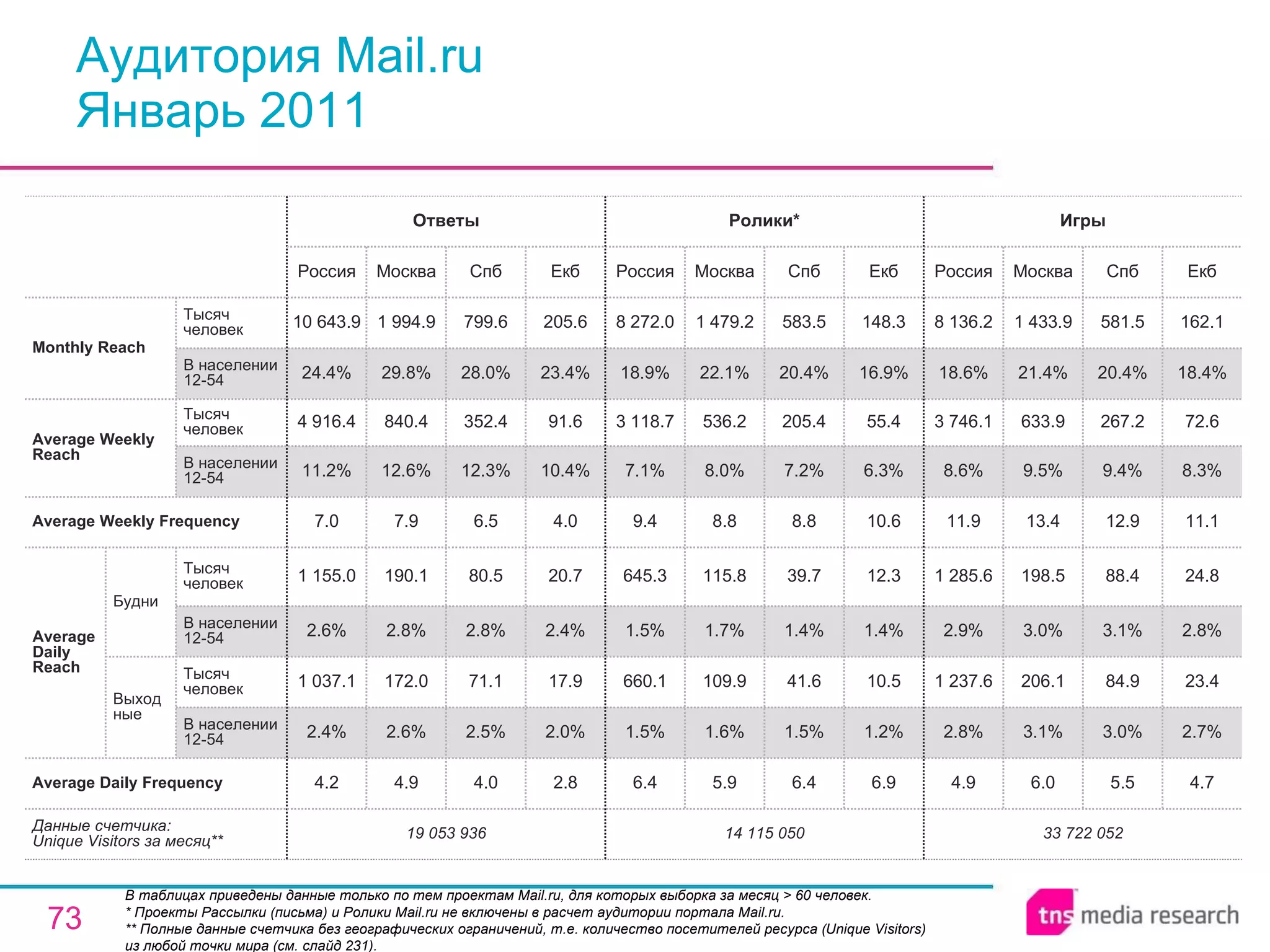 Аудитория Mail.ru Январь 2011 В таблицах приведены данные только по тем проектам Mail.ru, для которых выборка за месяц > 60 человек. * Проекты Рассылки (письма) и Ролики Mail.ru не включены в расчет аудитории портала Mail.ru. ** Полные данные счетчика без географических ограничений, т.е. количество посетителей ресурса ( Unique Visitors ) из любой точки мира (см. слайд 231). 33 722 052 4.9 2.8% 1 237.6 2.9% 1 285.6 11.9 8.6% 3 746.1 18.6% 8 136.2 Россия Игры 6.0 3.1% 206.1 3.0% 198.5 13.4 9.5% 633.9 21.4% 1 433.9 Москва 5.5 3.0% 84.9 3.1% 88.4 12.9 9.4% 267.2 20.4% 581.5 Спб 4.7 2.7% 23.4 2.8% 24.8 11.1 8.3% 72.6 18.4% 162.1 Екб 14 115 050 6.4 1.5% 660.1 1.5% 645.3 9.4 7.1% 3 118.7 18.9% 8 272.0 Россия Ролики* 5.9 1.6% 109.9 1.7% 115.8 8.8 8.0% 536.2 22.1% 1 479.2 Москва 6.4 1.5% 41.6 1.4% 39.7 8.8 7.2% 205.4 20.4% 583.5 Спб 6.9 1.2% 10.5 1.4% 12.3 10.6 6.3% 55.4 16.9% 148.3 Екб 4.0 2.5% 71.1 2.8% 80.5 6.5 12.3% 352.4 28.0% 799.6 Спб 19 053 936 4.2 2.4% 1 037.1 2.6% 1 155.0 7.0 11.2% 4 916.4 24.4% 10 643.9 Россия Ответы 4.9 2.6% 172.0 2.8% 190.1 7.9 12.6% 840.4 29.8% 1 994.9 Москва 2.8 2.0% 17.9 2.4% 20.7 4.0 10.4% 91.6 23.4% 205.6 Екб Average Daily Frequency Average Weekly Frequency Данные счетчика:  Unique Visitors за месяц** Average Daily Reach Average Weekly Reach Monthly   Reach Тысяч человек В населении 12-54 Будни В населении 12-54 Тысяч человек Выходные В населении 12-54 Тысяч человек В населении 12-54 Тысяч человек 