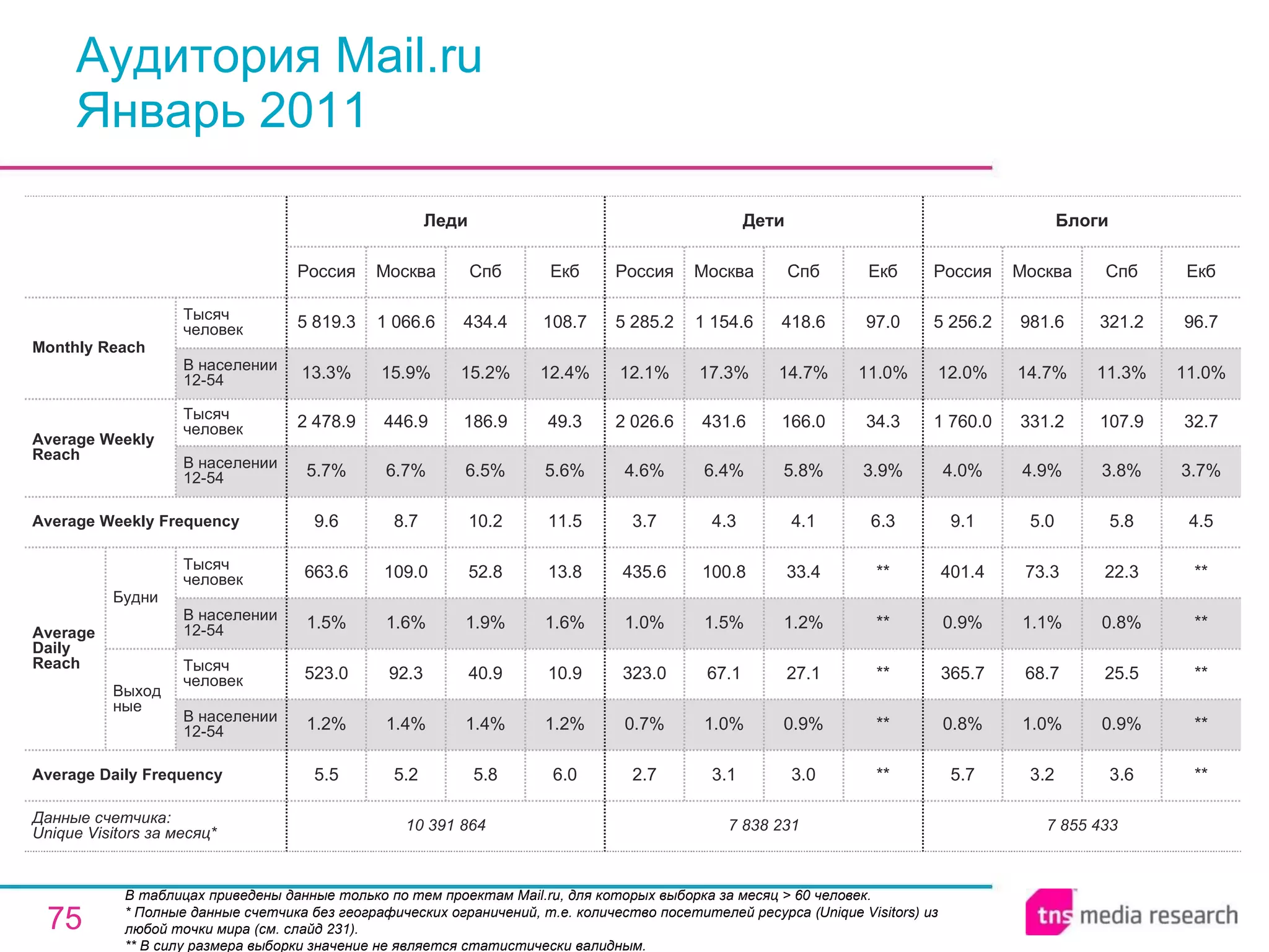Аудитория Mail.ru Январь 2011 В таблицах приведены данные только по тем проектам Mail.ru, для которых выборка за месяц > 60 человек. * Полные данные счетчика без географических ограничений, т.е. количество посетителей ресурса ( Unique Visitors ) из любой точки мира (см. слайд 231). ** В силу размера выборки значение не является статистически валидным. 7 855 433 5.7 0.8% 365.7 0.9% 401.4 9.1 4.0% 1 760.0 12.0% 5 256.2 Россия Блоги 3.2 1.0% 68.7 1.1% 73.3 5.0 4.9% 331.2 14.7% 981.6 Москва 3.6 0.9% 25.5 0.8% 22.3 5.8 3.8% 107.9 11.3% 321.2 Спб ** ** ** ** ** 4.5 3.7% 32.7 11.0% 96.7 Екб 7 838 231 2.7 0.7% 323.0 1.0% 435.6 3.7 4.6% 2 026.6 12.1% 5 285.2 Россия Дети 3.1 1.0% 67.1 1.5% 100.8 4.3 6.4% 431.6 17.3% 1 154.6 Москва 3.0 0.9% 27.1 1.2% 33.4 4.1 5.8% 166.0 14.7% 418.6 Спб ** ** ** ** ** 6.3 3.9% 34.3 11.0% 97.0 Екб 5.8 1.4% 40.9 1.9% 52.8 10.2 6.5% 186.9 15.2% 434.4 Спб 10 391 864 5.5 1.2% 523.0 1.5% 663.6 9.6 5.7% 2 478.9 13.3% 5 819.3 Россия Леди 5.2 1.4% 92.3 1.6% 109.0 8.7 6.7% 446.9 15.9% 1 066.6 Москва 6.0 1.2% 10.9 1.6% 13.8 11.5 5.6% 49.3 12.4% 108.7 Екб Average Daily Frequency Average Weekly Frequency Данные счетчика:  Unique Visitors за месяц* Average Daily Reach Average Weekly Reach Monthly   Reach Тысяч человек В населении 12-54 Будни В населении 12-54 Тысяч человек Выходные В населении 12-54 Тысяч человек В населении 12-54 Тысяч человек 