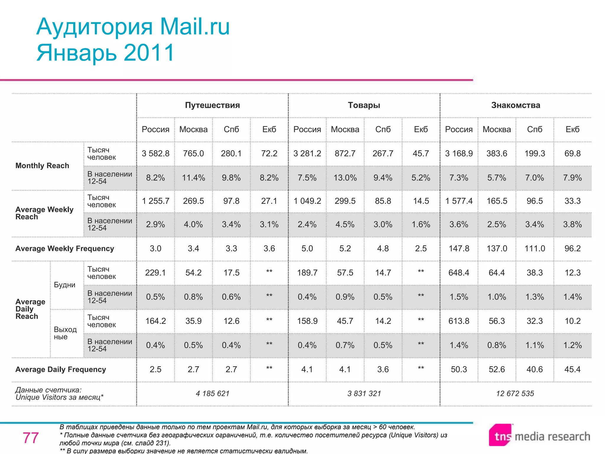 Аудитория Mail.ru Январь 2011 В таблицах приведены данные только по тем проектам Mail.ru, для которых выборка за месяц > 60 человек. * Полные данные счетчика без географических ограничений, т.е. количество посетителей ресурса ( Unique Visitors ) из любой точки мира (см. слайд 231). ** В силу размера выборки значение не является статистически валидным. 12 672 535  50.3 1.4% 613.8 1.5% 648.4 147.8 3.6% 1 577.4 7.3% 3 168.9 Россия Знакомства 52.6 0.8% 56.3 1.0% 64.4 137.0 2.5% 165.5 5.7% 383.6 Москва 40.6 1.1% 32.3 1.3% 38.3 111.0 3.4% 96.5 7.0% 199.3 Спб 45.4 1.2% 10.2 1.4% 12.3 96.2 3.8% 33.3 7.9% 69.8 Екб 3 831 321 4.1 0.4% 158.9 0.4% 189.7 5.0 2.4% 1 049.2 7.5% 3 281.2 Россия Товары 4.1 0.7% 45.7 0.9% 57.5 5.2 4.5% 299.5 13.0% 872.7 Москва 3.6 0.5% 14.2 0.5% 14.7 4.8 3.0% 85.8 9.4% 267.7 Спб ** ** ** ** ** 2.5 1.6% 14.5 5.2% 45.7 Екб 2.7 0.4% 12.6 0.6% 17.5 3.3 3.4% 97.8 9.8% 280.1 Спб 4 185 621 2.5 0.4% 164.2 0.5% 229.1 3.0 2.9% 1 255.7 8.2% 3 582.8 Россия Путешествия 2.7 0.5% 35.9 0.8% 54.2 3.4 4.0% 269.5 11.4% 765.0 Москва ** ** ** ** ** 3.6 3.1% 27.1 8.2% 72.2 Екб Average Daily Frequency Average Weekly Frequency Данные счетчика:  Unique Visitors за месяц* Average Daily Reach Average Weekly Reach Monthly   Reach Тысяч человек В населении 12-54 Будни В населении 12-54 Тысяч человек Выходные В населении 12-54 Тысяч человек В населении 12-54 Тысяч человек 