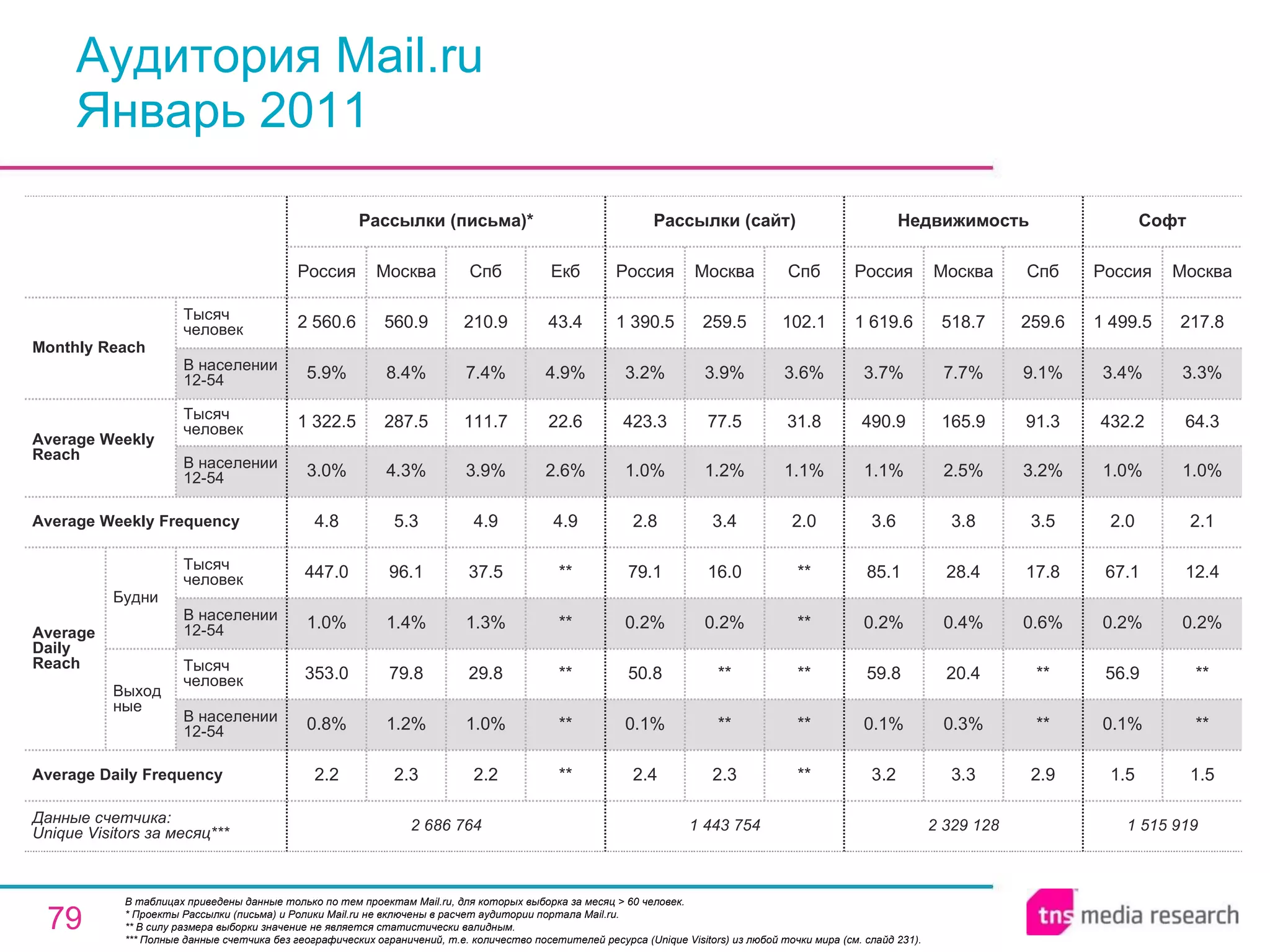 Аудитория Mail.ru Январь 2011 В таблицах приведены данные только по тем проектам Mail.ru, для которых выборка за месяц > 60 человек. * Проекты Рассылки (письма) и Ролики Mail.ru не включены в расчет аудитории портала Mail.ru. ** В силу размера выборки значение не является статистически валидным. *** Полные данные счетчика без географических ограничений, т.е. количество посетителей ресурса ( Unique Visitors ) из любой точки мира (см. слайд 231). 1 443 754 2.4 0.1% 50.8 0.2% 79.1 2.8 1.0% 423.3 3.2% 1 390.5 Россия Рассылки (сайт) 2.3 ** ** 0.2% 16.0 3.4 1.2% 77.5 3.9% 259.5 Москва ** ** ** ** ** 2.0 1.1% 31.8 3.6% 102.1 Спб 1 515 919 1.5 0.1% 56.9 0.2% 67.1 2.0 1.0% 432.2 3.4% 1 499.5 Россия Софт 1.5 ** ** 0.2% 12.4 2.1 1.0% 64.3 3.3% 217.8 Москва 2 329 128 3.2 0.1% 59.8 0.2% 85.1 3.6 1.1% 490.9 3.7% 1 619.6 Россия Недвижимость 3.3 0.3% 20.4 0.4% 28.4 3.8 2.5% 165.9 7.7% 518.7 Москва 2.9 ** ** 0.6% 17.8 3.5 3.2% 91.3 9.1% 259.6 Спб 2 686 764 2.2 0.8% 353.0 1.0% 447.0 4.8 3.0% 1 322.5 5.9% 2 560.6 Россия Рассылки (письма)* 2.3 1.2% 79.8 1.4% 96.1 5.3 4.3% 287.5 8.4% 560.9 Москва 2.2 1.0% 29.8 1.3% 37.5 4.9 3.9% 111.7 7.4% 210.9 Спб ** ** ** ** ** 4.9 2.6% 22.6 4.9% 43.4 Екб Average Daily Frequency Average Weekly Frequency Данные счетчика:  Unique Visitors за месяц*** Average Daily Reach Average Weekly Reach Monthly   Reach Тысяч человек В населении 12-54 Будни В населении 12-54 Тысяч человек Выходные В населении 12-54 Тысяч человек В населении 12-54 Тысяч человек 