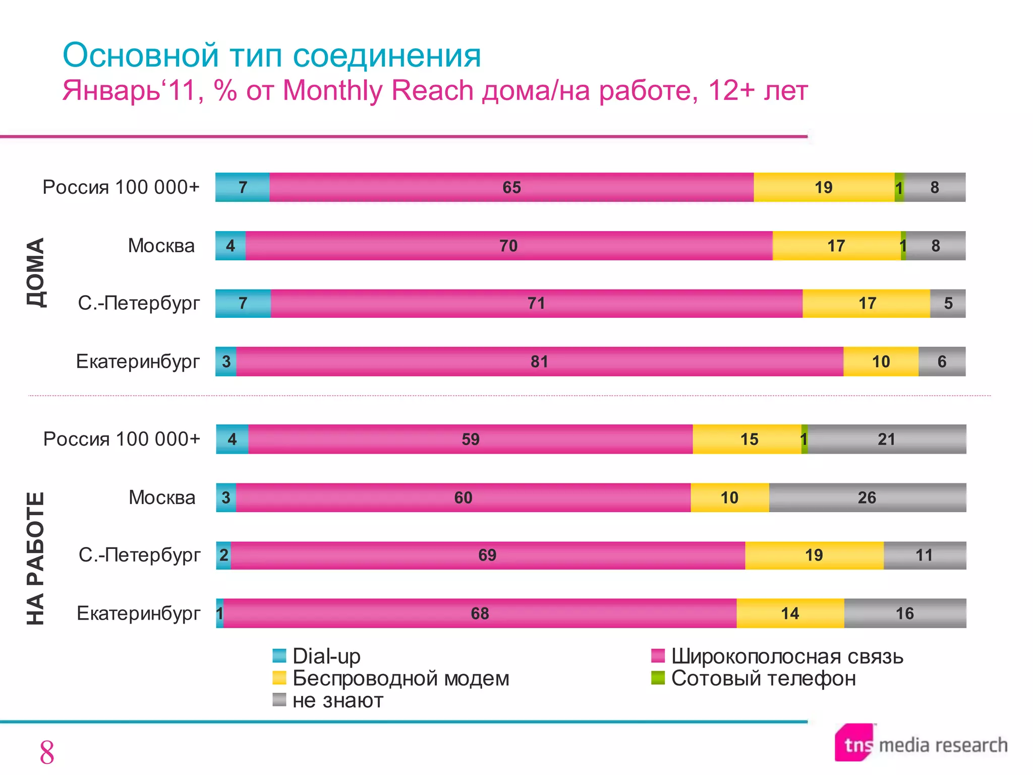 Основной тип соединения Январь‘11, % от  Monthly Reach  дома / на работе, 12+ лет ДОМА НА РАБОТЕ 