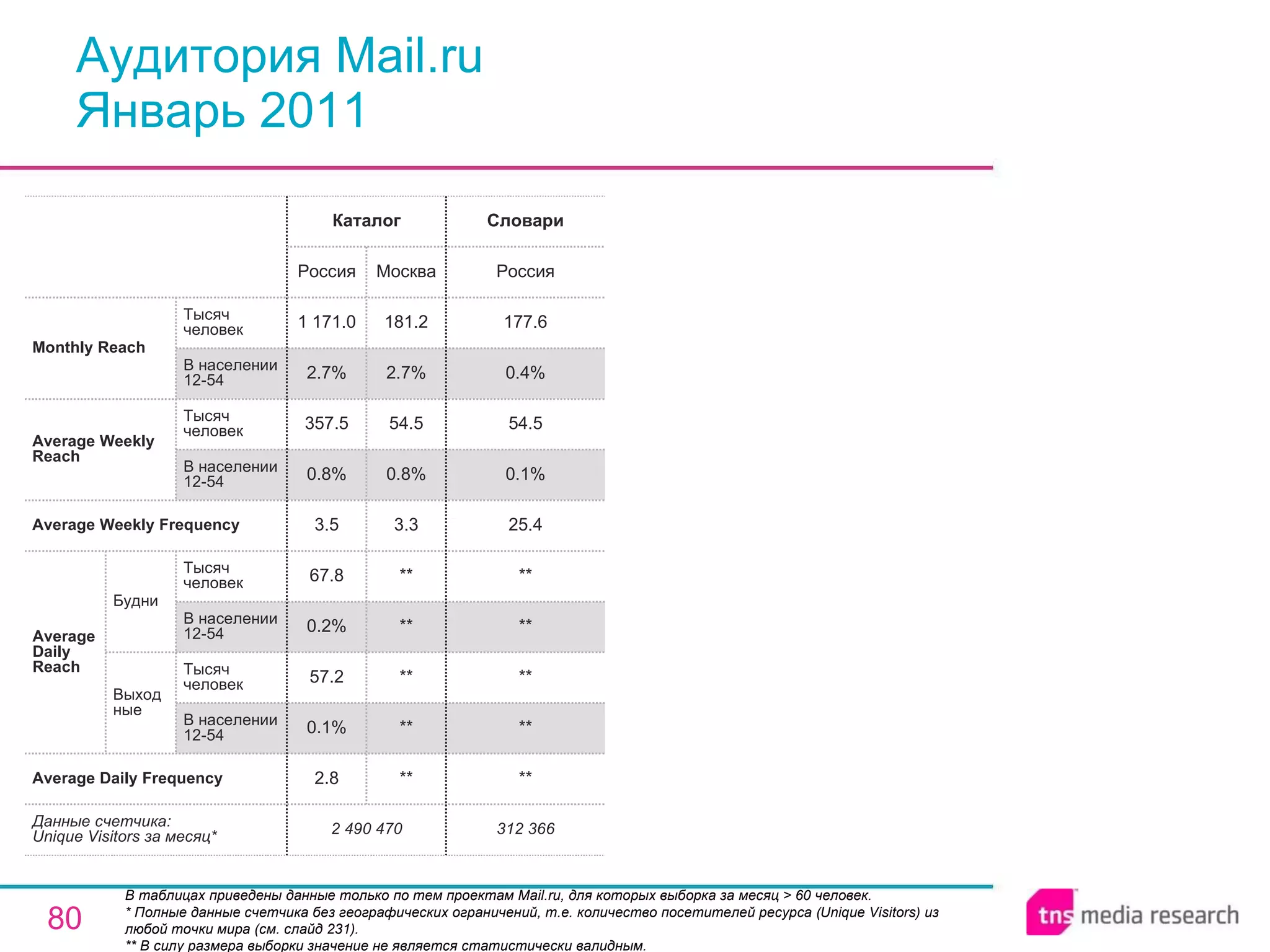 Аудитория Mail.ru Январь 2011 В таблицах приведены данные только по тем проектам Mail.ru, для которых выборка за месяц > 60 человек. * Полные данные счетчика без географических ограничений, т.е. количество посетителей ресурса ( Unique Visitors ) из любой точки мира (см. слайд 231). ** В силу размера выборки значение не является статистически валидным. 312 366 ** ** ** ** ** 25.4 0.1% 54.5 0.4% 177.6 Россия Словари 2 490 470 2.8 0.1% 57.2 0.2% 67.8 3.5 0.8% 357.5 2.7% 1 171.0 Россия Каталог ** ** ** ** ** 3.3 0.8% 54.5 2.7% 181.2 Москва Average Daily Frequency Average Weekly Frequency Данные счетчика:  Unique Visitors за месяц* Average Daily Reach Average Weekly Reach Monthly   Reach Тысяч человек В населении 12-54 Будни В населении 12-54 Тысяч человек Выходные В населении 12-54 Тысяч человек В населении 12-54 Тысяч человек 