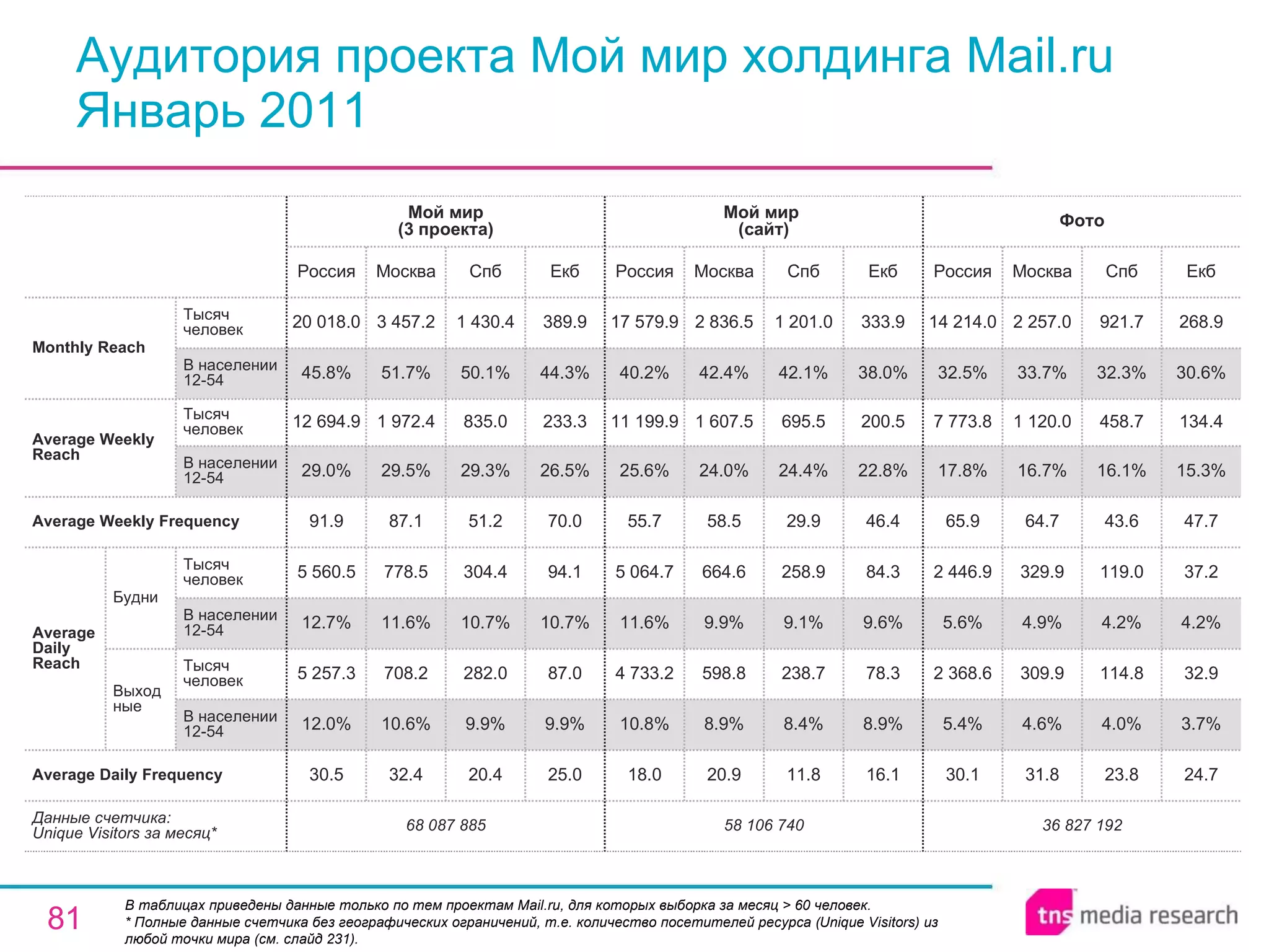 Аудитория проекта Мой мир холдинга Mail.ru Январь 2011 В таблицах приведены данные только по тем проектам Mail.ru, для которых выборка за месяц > 60 человек. * Полные данные счетчика без географических ограничений, т.е. количество посетителей ресурса ( Unique Visitors ) из любой точки мира (см. слайд 231). 36 827 192 30.1 5.4% 2 368.6 5.6% 2 446.9 65.9 17.8% 7 773.8 32.5% 14 214.0 Россия Фото 31.8 4.6% 309.9 4.9% 329.9 64.7 16.7% 1 120.0 33.7% 2 257.0 Москва 23.8 4.0% 114.8 4.2% 119.0 43.6 16.1% 458.7 32.3% 921.7 Спб 24.7 3.7% 32.9 4.2% 37.2 47.7 15.3% 134.4 30.6% 268.9 Екб 58 106 740 18.0 10.8% 4 733.2 11.6% 5 064.7 55.7 25.6% 11 199.9 40.2% 17 579.9 Россия Мой мир  (сайт) 20.9 8.9% 598.8 9.9% 664.6 58.5 24.0% 1 607.5 42.4% 2 836.5 Москва 11.8 8.4% 238.7 9.1% 258.9 29.9 24.4% 695.5 42.1% 1 201.0 Спб 16.1 8.9% 78.3 9.6% 84.3 46.4 22.8% 200.5 38.0% 333.9 Екб 20.4 9.9% 282.0 10.7% 304.4 51.2 29.3% 835.0 50.1% 1 430.4 Спб 68 087 885 30.5 12.0% 5 257.3 12.7% 5 560.5 91.9 29.0% 12 694.9 45.8% 20 018.0 Россия Мой мир (3  проекта) 32.4 10.6% 708.2 11.6% 778.5 87.1 29.5% 1 972.4 51.7% 3 457.2 Москва 25.0 9.9% 87.0 10.7% 94.1 70.0 26.5% 233.3 44.3% 389.9 Екб Average Daily Frequency Average Weekly Frequency Данные счетчика:  Unique Visitors за месяц* Average Daily Reach Average Weekly Reach Monthly   Reach Тысяч человек В населении 12-54 Будни В населении 12-54 Тысяч человек Выходные В населении 12-54 Тысяч человек В населении 12-54 Тысяч человек 