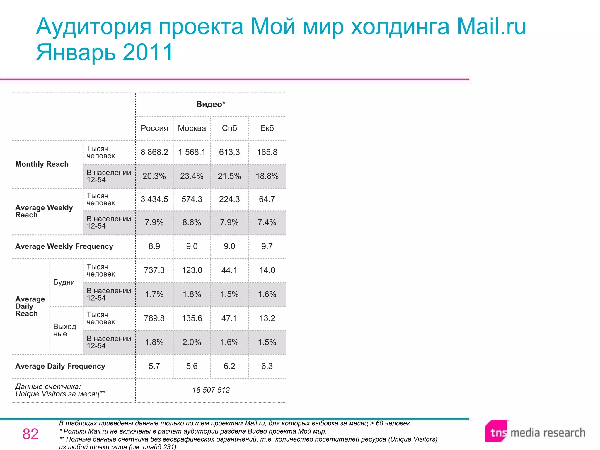 Аудитория проекта Мой мир холдинга Mail.ru Январь 2011 В таблицах приведены данные только по тем проектам Mail.ru, для которых выборка за месяц > 60 человек. * Ролики Mail.ru не включены в расчет аудитории раздела Видео проекта Мой мир. ** Полные данные счетчика без географических ограничений, т.е. количество посетителей ресурса ( Unique Visitors ) из любой точки мира (см. слайд 231). 6.2 1.6% 47.1 1.5% 44.1 9.0 7.9% 224.3 21.5% 613.3 Спб 18 507 512 5.7 1.8% 789.8 1.7% 737.3 8.9 7.9% 3 434.5 20.3% 8 868.2 Россия Видео* 5.6 2.0% 135.6 1.8% 123.0 9.0 8.6% 574.3 23.4% 1 568.1 Москва 6.3 1.5% 13.2 1.6% 14.0 9.7 7.4% 64.7 18.8% 165.8 Екб Average Daily Frequency Average Weekly Frequency Данные счетчика:  Unique Visitors за месяц** Average Daily Reach Average Weekly Reach Monthly   Reach Тысяч человек В населении 12-54 Будни В населении 12-54 Тысяч человек Выходные В населении 12-54 Тысяч человек В населении 12-54 Тысяч человек 