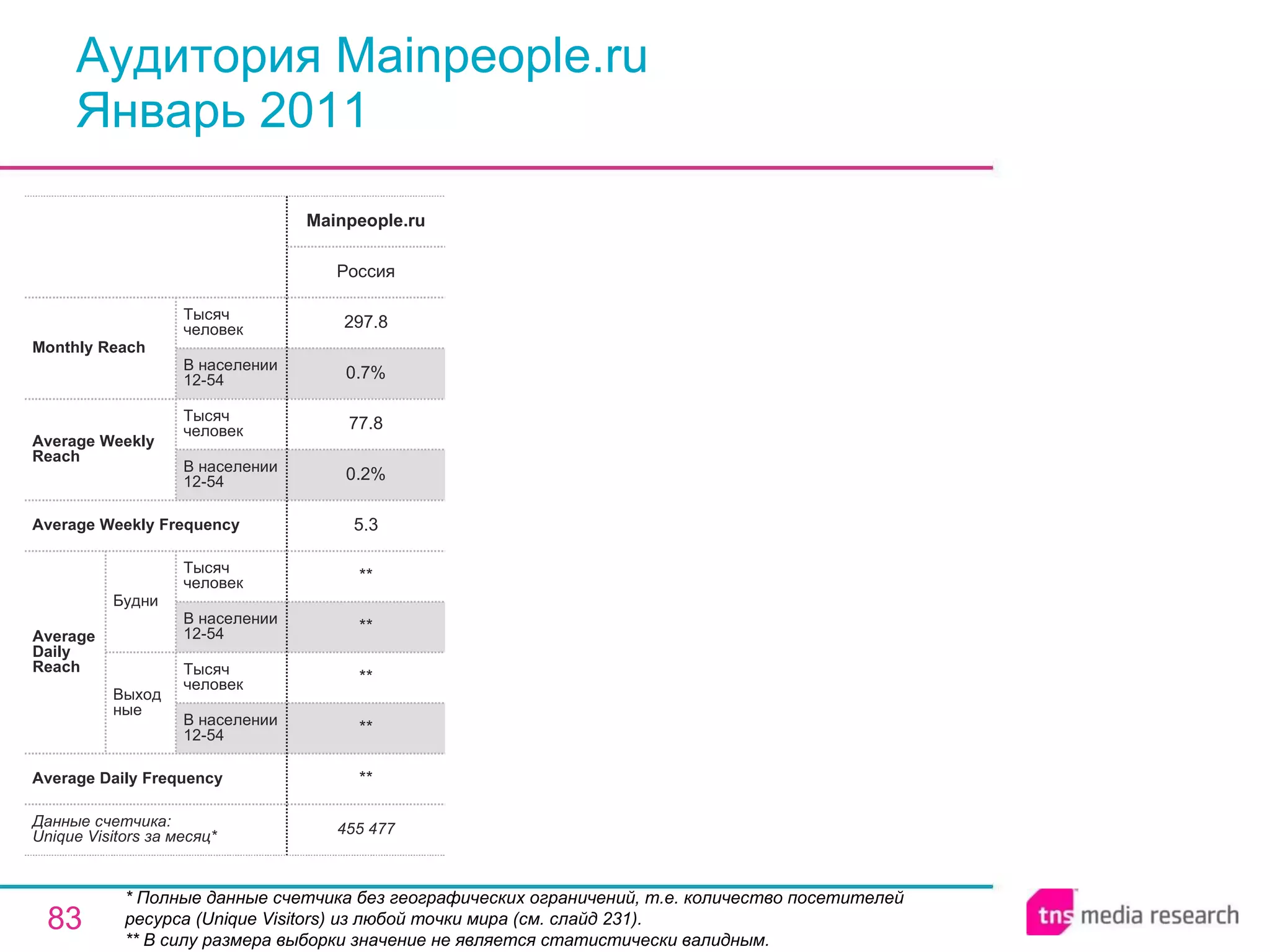 Аудитория Mainpeople.ru Январь 2011 * Полные данные счетчика без географических ограничений, т.е. количество посетителей ресурса ( Unique Visitors ) из любой точки мира (см. слайд 231). ** В силу размера выборки значение не является статистически валидным. 455 477 ** ** ** ** ** 5.3 0.2% 77.8 0.7% 297.8 Россия Mainpeople.ru Average Daily Frequency Average Weekly Frequency Данные счетчика:  Unique Visitors за месяц* Average Daily Reach Average Weekly Reach Monthly   Reach Тысяч человек В населении 12-54 Будни В населении 12-54 Тысяч человек Выходные В населении 12-54 Тысяч человек В населении 12-54 Тысяч человек 