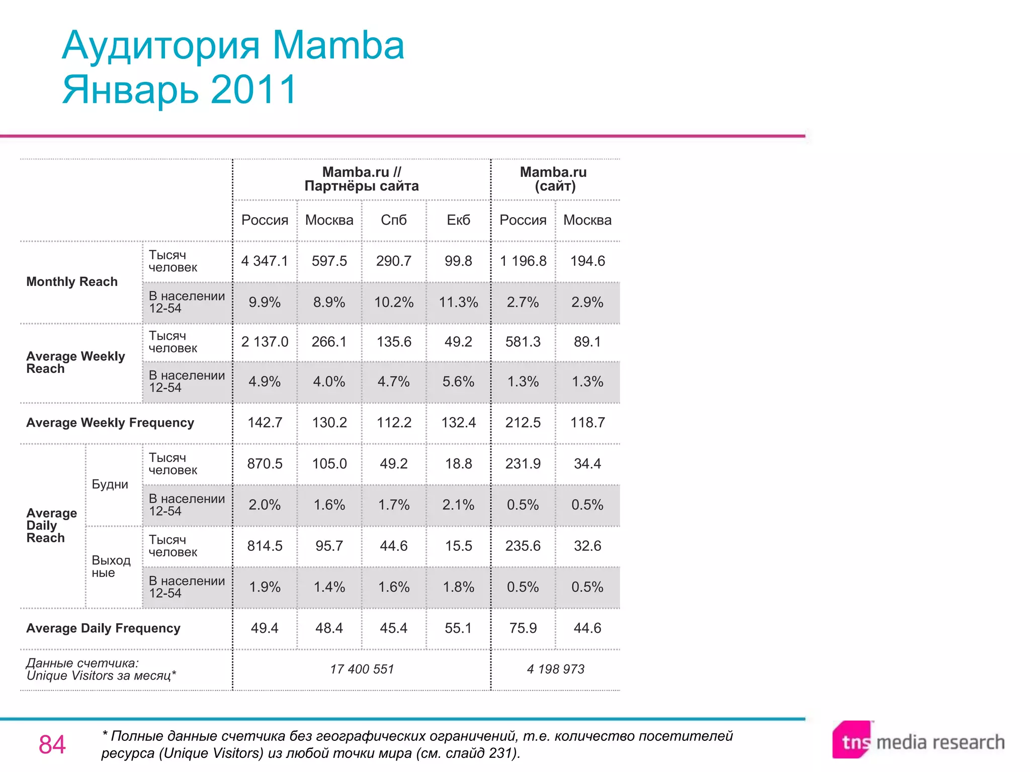 Аудитория Mamba Январь 2011 * Полные данные счетчика без географических ограничений, т.е. количество посетителей ресурса ( Unique Visitors ) из любой точки мира (см. слайд 231). 4 198 973 75.9 0.5% 235.6 0.5% 231.9 212.5 1.3% 581.3 2.7% 1 196.8 Россия Mamba.ru  (сайт) 44.6 0.5% 32.6 0.5% 34.4 118.7 1.3% 89.1 2.9% 194.6 Москва 45.4 1.6% 44.6 1.7% 49.2 112.2 4.7% 135.6 10.2% 290.7 Спб 17 400 551 49.4 1.9% 814.5 2.0% 870.5 142.7 4.9% 2 137.0 9.9% 4 347.1 Россия Mamba.ru // Партнёры сайта 48.4 1.4% 95.7 1.6% 105.0 130.2 4.0% 266.1 8.9% 597.5 Москва 55.1 1.8% 15.5 2.1% 18.8 132.4 5.6% 49.2 11.3% 99.8 Екб Average Daily Frequency Average Weekly Frequency Данные счетчика:  Unique Visitors за месяц* Average Daily Reach Average Weekly Reach Monthly   Reach Тысяч человек В населении 12-54 Будни В населении 12-54 Тысяч человек Выходные В населении 12-54 Тысяч человек В населении 12-54 Тысяч человек 