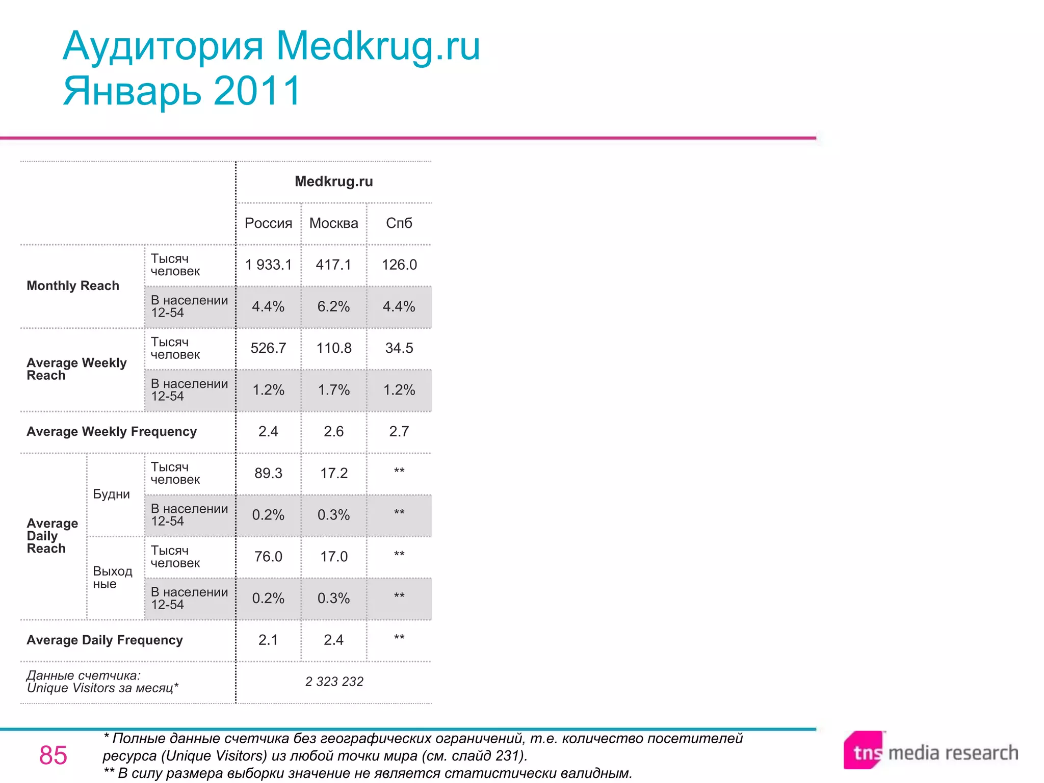 Аудитория Medkrug.ru Январь 2011 * Полные данные счетчика без географических ограничений, т.е. количество посетителей ресурса ( Unique Visitors ) из любой точки мира (см. слайд 231). ** В силу размера выборки значение не является статистически валидным. 2 323 232 2.1 0.2% 76.0 0.2% 89.3 2.4 1.2% 526.7 4.4% 1 933.1 Россия Medkrug.ru 2.4 0.3% 17.0 0.3% 17.2 2.6 1.7% 110.8 6.2% 417.1 Москва ** ** ** ** ** 2.7 1.2% 34.5 4.4% 126.0 Спб Average Daily Frequency Average Weekly Frequency Данные счетчика:  Unique Visitors за месяц* Average Daily Reach Average Weekly Reach Monthly   Reach Тысяч человек В населении 12-54 Будни В населении 12-54 Тысяч человек Выходные В населении 12-54 Тысяч человек В населении 12-54 Тысяч человек 