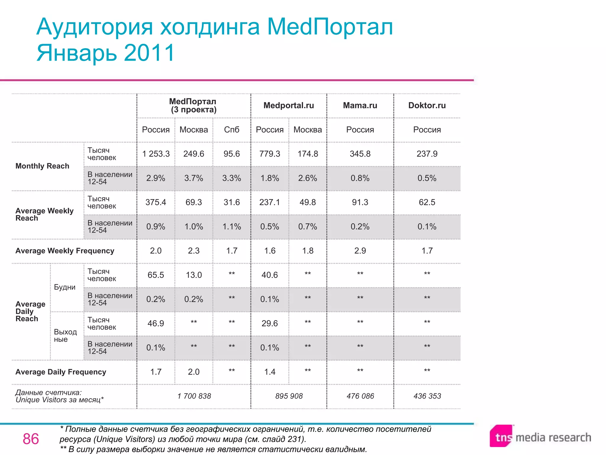 Аудитория холдинга MedПортал Январь 2011 * Полные данные счетчика без географических ограничений, т.е. количество посетителей ресурса ( Unique Visitors ) из любой точки мира (см. слайд 231). ** В силу размера выборки значение не является статистически валидным. 476 086 ** ** ** ** ** 2.9 0.2% 91.3 0.8% 345.8 Россия Mama.ru 436 353 ** ** ** ** ** 1.7 0.1% 62.5 0.5% 237.9 Россия Doktor.ru 895 908 1.4 0.1% 29.6 0.1% 40.6 1.6 0.5% 237.1 1.8% 779.3 Россия Medportal.ru ** ** ** ** ** 1.8 0.7% 49.8 2.6% 174.8 Москва 1 700 838 1.7 0.1% 46.9 0.2% 65.5 2.0 0.9% 375.4 2.9% 1 253.3 Россия MedПортал  (3 проекта) 2.0 ** ** 0.2% 13.0 2.3 1.0% 69.3 3.7% 249.6 Москва ** ** ** ** ** 1.7 1.1% 31.6 3.3% 95.6 Спб Average Daily Frequency Average Weekly Frequency Данные счетчика:  Unique Visitors за месяц* Average Daily Reach Average Weekly Reach Monthly   Reach Тысяч человек В населении 12-54 Будни В населении 12-54 Тысяч человек Выходные В населении 12-54 Тысяч человек В населении 12-54 Тысяч человек 