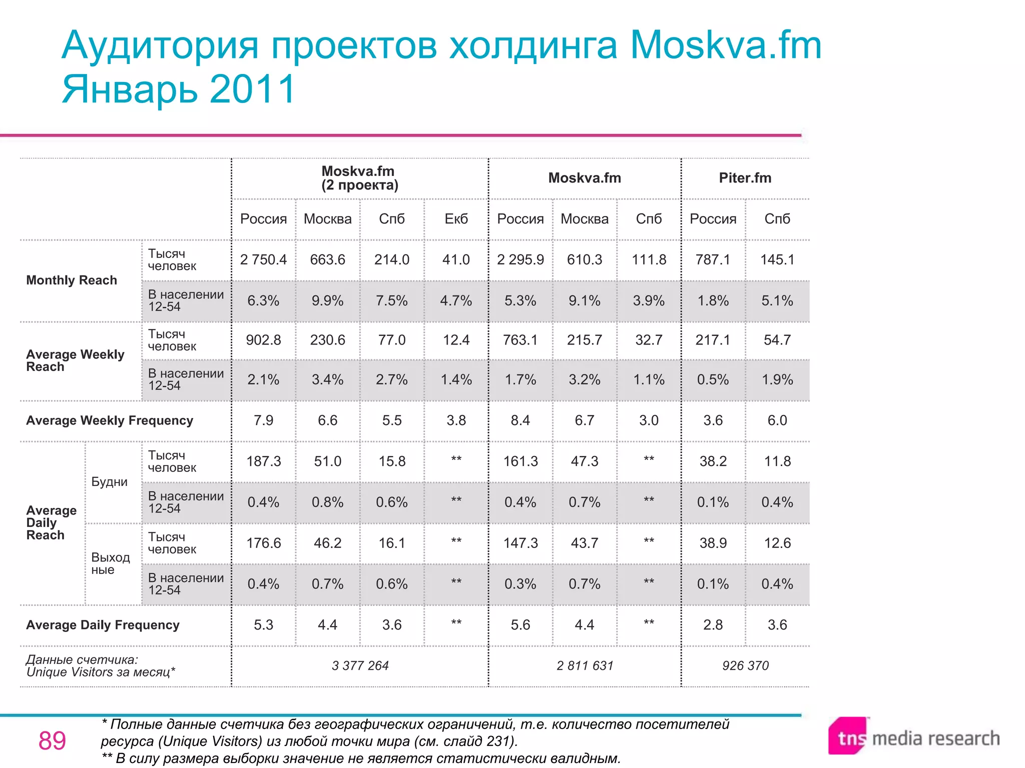 Аудитория проектов холдинга Moskva.fm Январь 2011 * Полные данные счетчика без географических ограничений, т.е. количество посетителей ресурса ( Unique Visitors ) из любой точки мира (см. слайд 231). ** В силу размера выборки значение не является статистически валидным. 926 370 2.8 0.1% 38.9 0.1% 38.2 3.6 0.5% 217.1 1.8% 787.1 Россия Piter.fm 3.6 0.4% 12.6 0.4% 11.8 6.0 1.9% 54.7 5.1% 145.1 Спб 2 811 631 5.6 0.3% 147.3 0.4% 161.3 8.4 1.7% 763.1 5.3% 2 295.9 Россия Moskva.fm 4.4 0.7% 43.7 0.7% 47.3 6.7 3.2% 215.7 9.1% 610.3 Москва ** ** ** ** ** 3.0 1.1% 32.7 3.9% 111.8 Спб 3 377 264 5.3 0.4% 176.6 0.4% 187.3 7.9 2.1% 902.8 6.3% 2 750.4 Россия Moskva.fm  (2 проекта) 4.4 0.7% 46.2 0.8% 51.0 6.6 3.4% 230.6 9.9% 663.6 Москва 3.6 0.6% 16.1 0.6% 15.8 5.5 2.7% 77.0 7.5% 214.0 Спб ** ** ** ** ** 3.8 1.4% 12.4 4.7% 41.0 Екб Average Daily Frequency Average Weekly Frequency Данные счетчика:  Unique Visitors за месяц* Average Daily Reach Average Weekly Reach Monthly   Reach Тысяч человек В населении 12-54 Будни В населении 12-54 Тысяч человек Выходные В населении 12-54 Тысяч человек В населении 12-54 Тысяч человек 