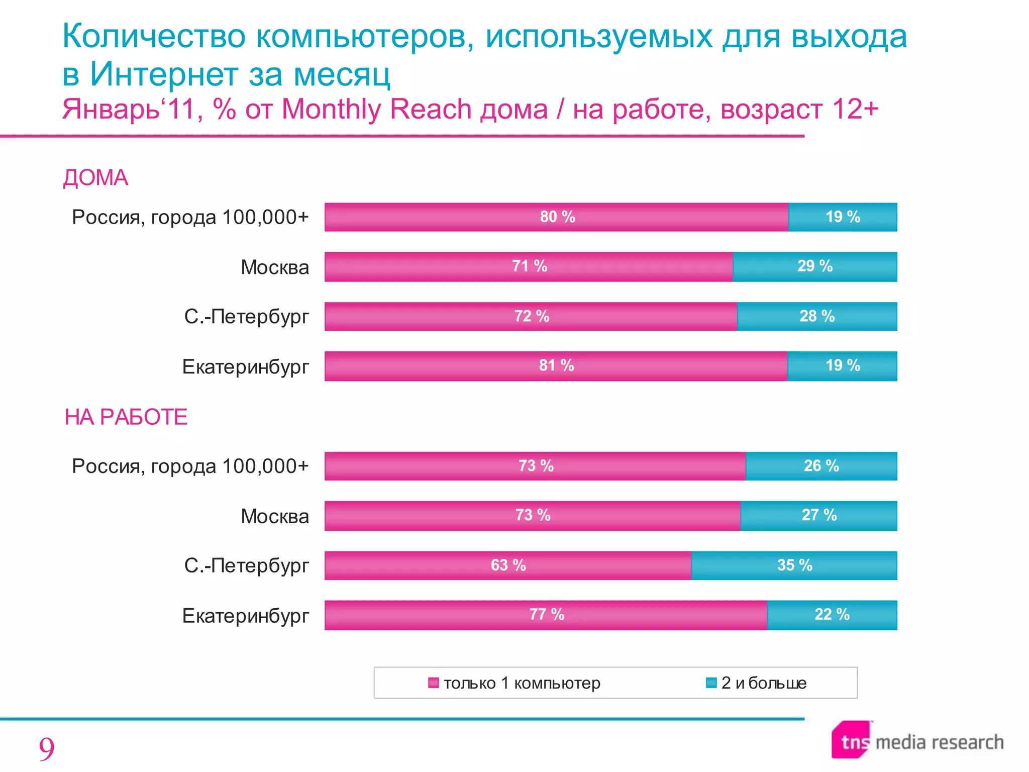 Количество компьютеров, используемых для выхода  в Интернет за месяц  Январь‘11, % от  Monthly Reach  дома / на работе, возраст 1 2 + 