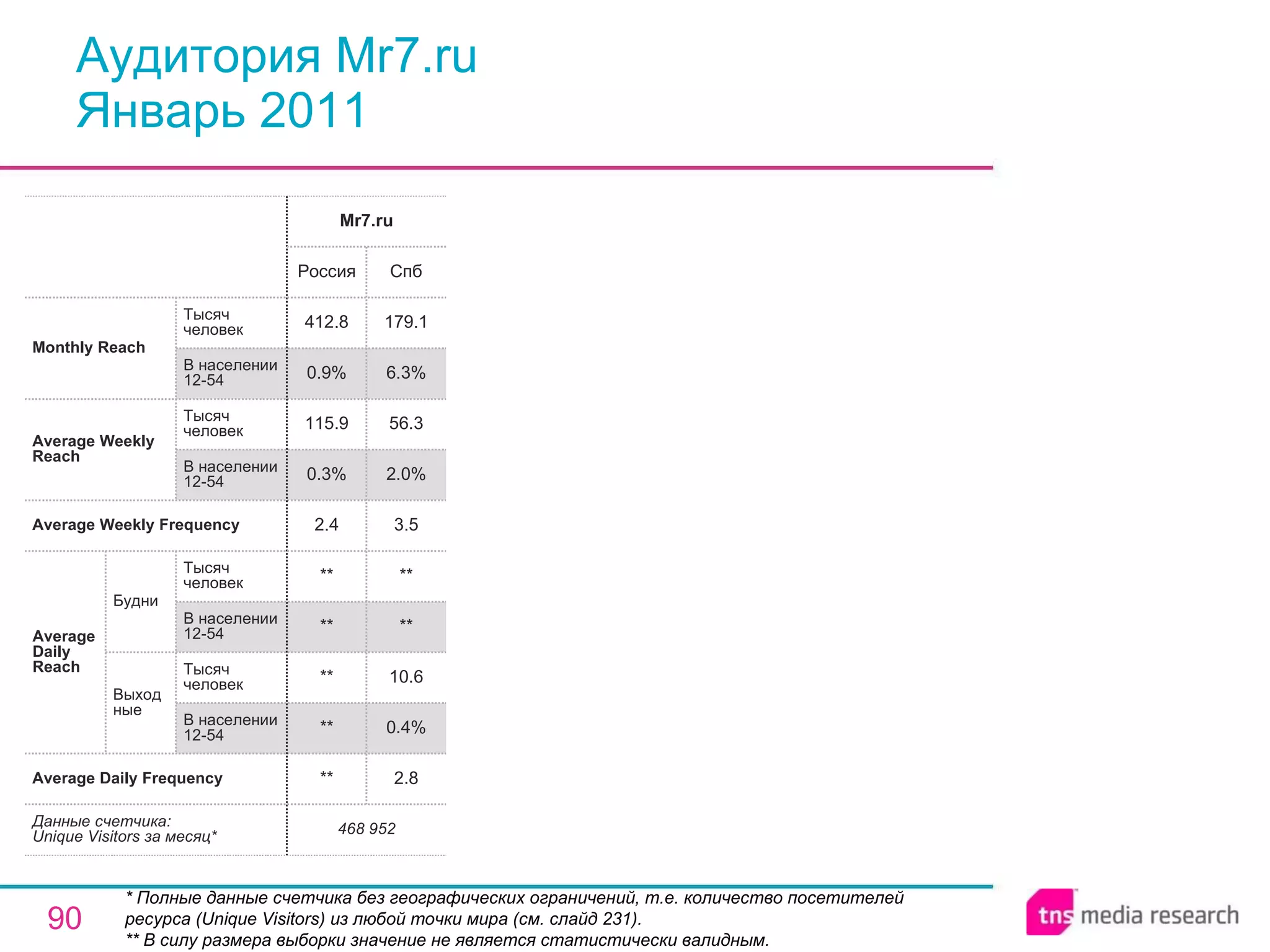 Аудитория Mr7.ru Январь 2011 * Полные данные счетчика без географических ограничений, т.е. количество посетителей ресурса ( Unique Visitors ) из любой точки мира (см. слайд 231). ** В силу размера выборки значение не является статистически валидным. 468 952 ** ** ** ** ** 2.4 0.3% 115.9 0.9% 412.8 Россия Mr7.ru 2.8 0.4% 10.6 ** ** 3.5 2.0% 56.3 6.3% 179.1 Спб Average Daily Frequency Average Weekly Frequency Данные счетчика:  Unique Visitors за месяц* Average Daily Reach Average Weekly Reach Monthly   Reach Тысяч человек В населении 12-54 Будни В населении 12-54 Тысяч человек Выходные В населении 12-54 Тысяч человек В населении 12-54 Тысяч человек 
