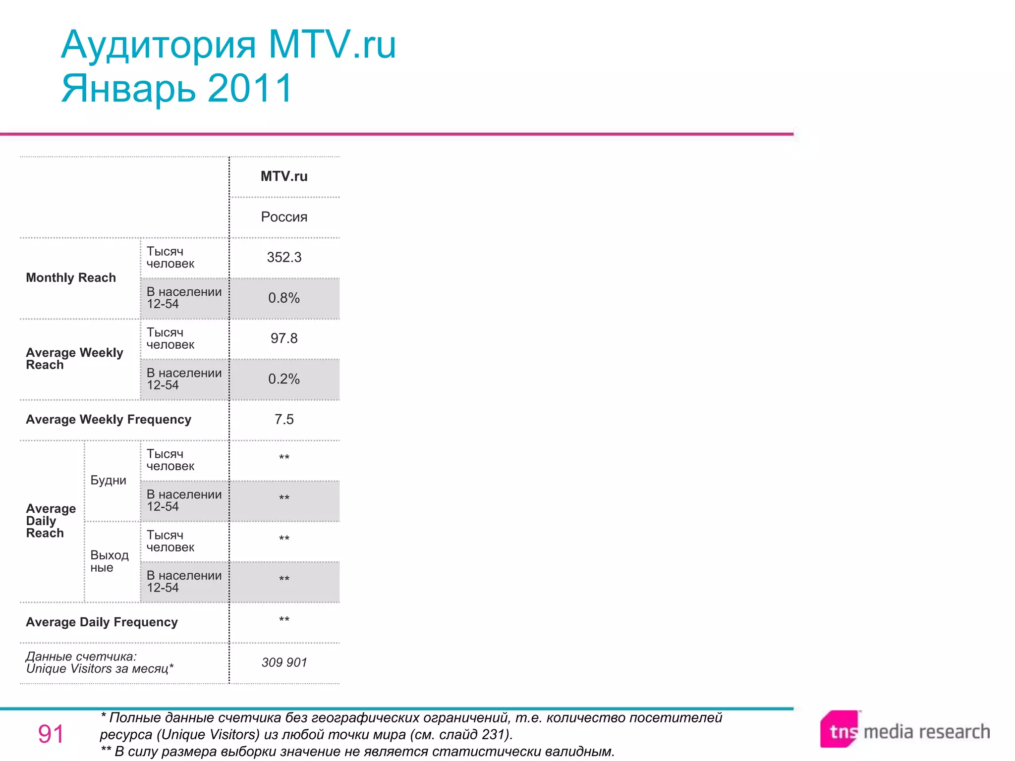 Аудитория MTV.ru Январь 2011 * Полные данные счетчика без географических ограничений, т.е. количество посетителей ресурса ( Unique Visitors ) из любой точки мира (см. слайд 231). ** В силу размера выборки значение не является статистически валидным. 309 901 ** ** ** ** ** 7.5 0.2% 97.8 0.8% 352.3 Россия MTV.ru Average Daily Frequency Average Weekly Frequency Данные счетчика:  Unique Visitors за месяц* Average Daily Reach Average Weekly Reach Monthly   Reach Тысяч человек В населении 12-54 Будни В населении 12-54 Тысяч человек Выходные В населении 12-54 Тысяч человек В населении 12-54 Тысяч человек 