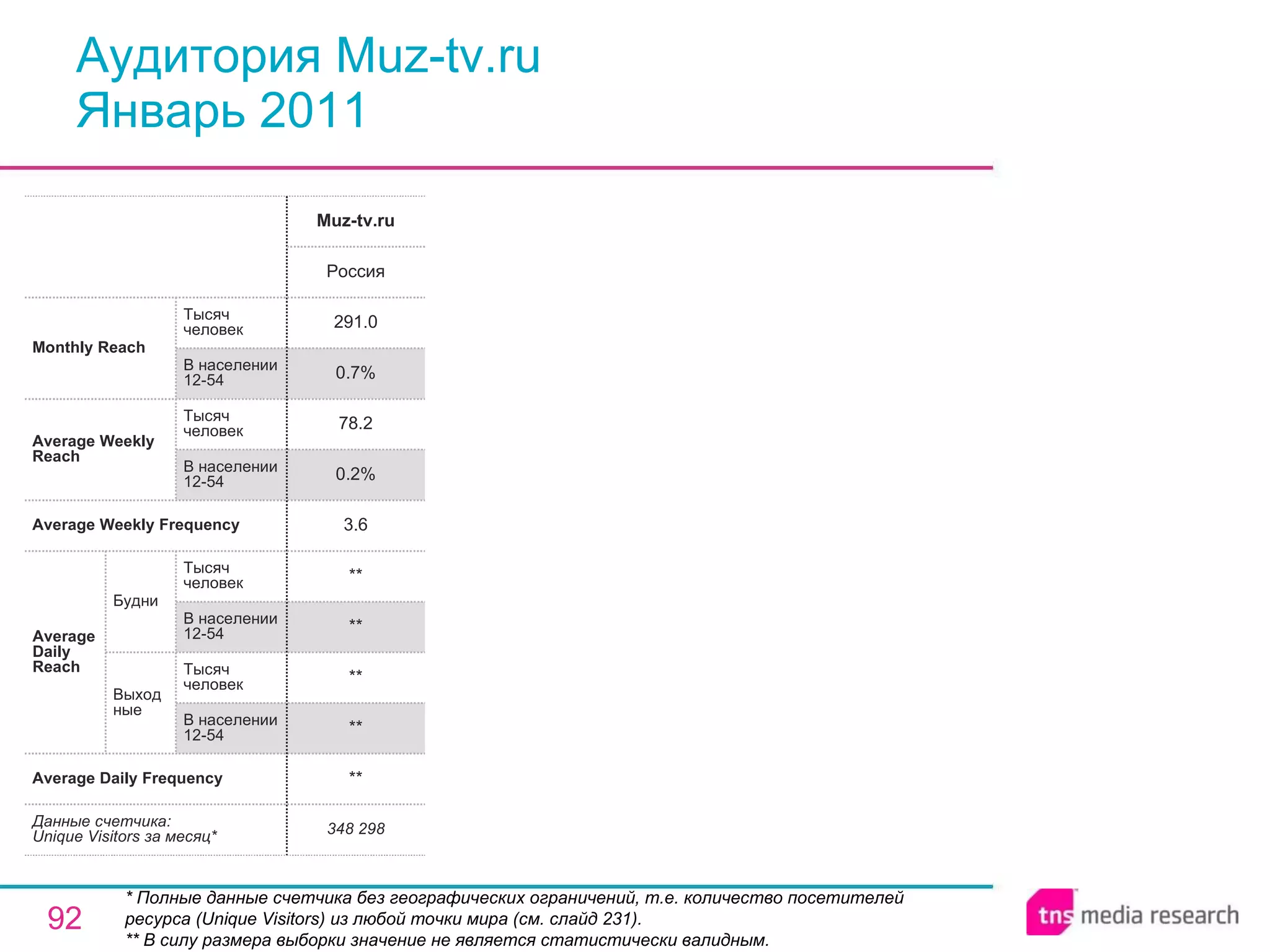 Аудитория Muz-tv.ru Январь 2011 * Полные данные счетчика без географических ограничений, т.е. количество посетителей ресурса ( Unique Visitors ) из любой точки мира (см. слайд 231). ** В силу размера выборки значение не является статистически валидным. 348 298 ** ** ** ** ** 3.6 0.2% 78.2 0.7% 291.0 Россия Muz-tv.ru Average Daily Frequency Average Weekly Frequency Данные счетчика:  Unique Visitors за месяц* Average Daily Reach Average Weekly Reach Monthly   Reach Тысяч человек В населении 12-54 Будни В населении 12-54 Тысяч человек Выходные В населении 12-54 Тысяч человек В населении 12-54 Тысяч человек 
