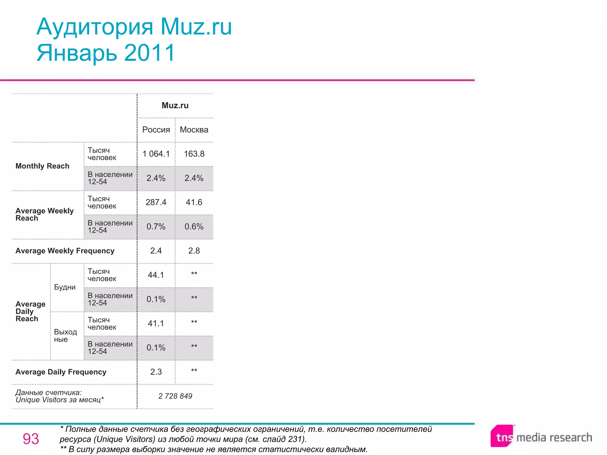 Аудитория Muz.ru Январь 2011 * Полные данные счетчика без географических ограничений, т.е. количество посетителей ресурса ( Unique Visitors ) из любой точки мира (см. слайд 231). ** В силу размера выборки значение не является статистически валидным. 2 728 849 2.3 0.1% 41.1 0.1% 44.1 2.4 0.7% 287.4 2.4% 1 064.1 Россия Muz.ru ** ** ** ** ** 2.8 0.6% 41.6 2.4% 163.8 Москва Average Daily Frequency Average Weekly Frequency Данные счетчика:  Unique Visitors за месяц* Average Daily Reach Average Weekly Reach Monthly   Reach Тысяч человек В населении 12-54 Будни В населении 12-54 Тысяч человек Выходные В населении 12-54 Тысяч человек В населении 12-54 Тысяч человек 