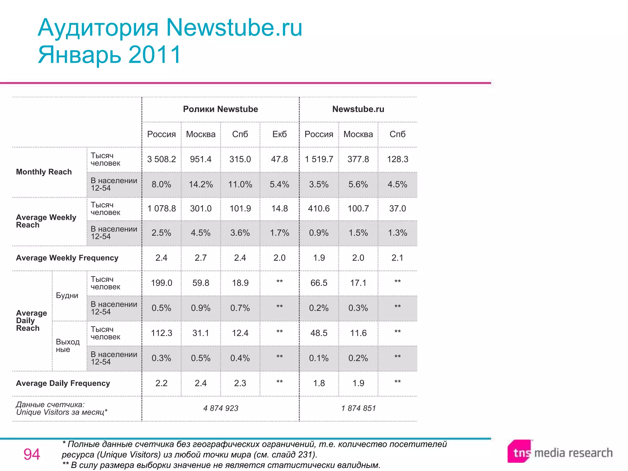 Аудитория Newstube.ru Январь 2011 * Полные данные счетчика без географических ограничений, т.е. количество посетителей ресурса ( Unique Visitors ) из любой точки мира (см. слайд 231). ** В силу размера выборки значение не является статистически валидным. 1 874 851 1.8 0.1% 48.5 0.2% 66.5 1.9 0.9% 410.6 3.5% 1 519.7 Россия Newstube.ru 1.9 0.2% 11.6 0.3% 17.1 2.0 1.5% 100.7 5.6% 377.8 Москва ** ** ** ** ** 2.1 1.3% 37.0 4.5% 128.3 Спб 2.3 0.4% 12.4 0.7% 18.9 2.4 3.6% 101.9 11.0% 315.0 Спб 4 874 923 2.2 0.3% 112.3 0.5% 199.0 2.4 2.5% 1 078.8 8.0% 3 508.2 Россия Ролики Newstube 2.4 0.5% 31.1 0.9% 59.8 2.7 4.5% 301.0 14.2% 951.4 Москва ** ** ** ** ** 2.0 1.7% 14.8 5.4% 47.8 Екб Average Daily Frequency Average Weekly Frequency Данные счетчика:  Unique Visitors за месяц* Average Daily Reach Average Weekly Reach Monthly   Reach Тысяч человек В населении 12-54 Будни В населении 12-54 Тысяч человек Выходные В населении 12-54 Тысяч человек В населении 12-54 Тысяч человек 