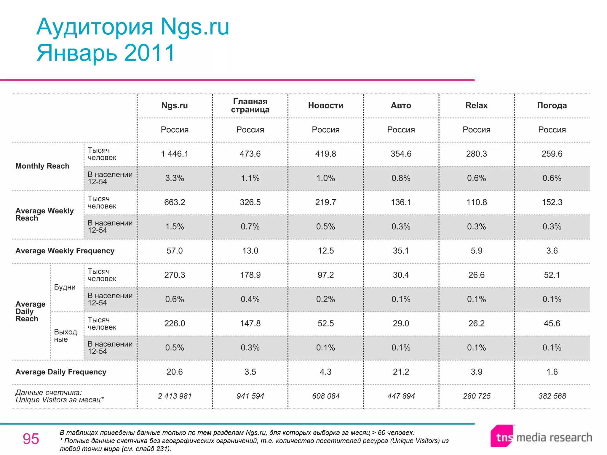 Аудитория Ngs.ru Январь 2011 В таблицах приведены данные только по тем разделам Ngs.ru, для которых выборка за месяц > 60 человек.  * Полные данные счетчика без географических ограничений, т.е. количество посетителей ресурса ( Unique Visitors ) из любой точки мира (см. слайд 231). 2 413 981 20.6 0.5% 226.0 0.6% 270.3 57.0 1.5% 663.2 3.3% 1 446.1 Россия Ngs.ru 941 594 3.5 0.3% 147.8 0.4% 178.9 13.0 0.7% 326.5 1.1% 473.6 Россия Главная страница 608 084 4.3 0.1% 52.5 0.2% 97.2 12.5 0.5% 219.7 1.0% 419.8 Россия Новости 280 725 Relax 447 894 21.2 0.1% 29.0 0.1% 30.4 35.1 0.3% 136.1 0.8% 354.6 Россия Авто 3.9 0.1% 26.2 0.1% 26.6 5.9 0.3% 110.8 0.6% 280.3 Россия 382 568 1.6 0.1% 45.6 0.1% 52.1 3.6 0.3% 152.3 0.6% 259.6 Россия Погода Average Daily Frequency Average Weekly Frequency Данные счетчика:  Unique Visitors за месяц* Average Daily Reach Average Weekly Reach Monthly   Reach Тысяч человек В населении 12-54 Будни В населении 12-54 Тысяч человек Выходные В населении 12-54 Тысяч человек В населении 12-54 Тысяч человек 