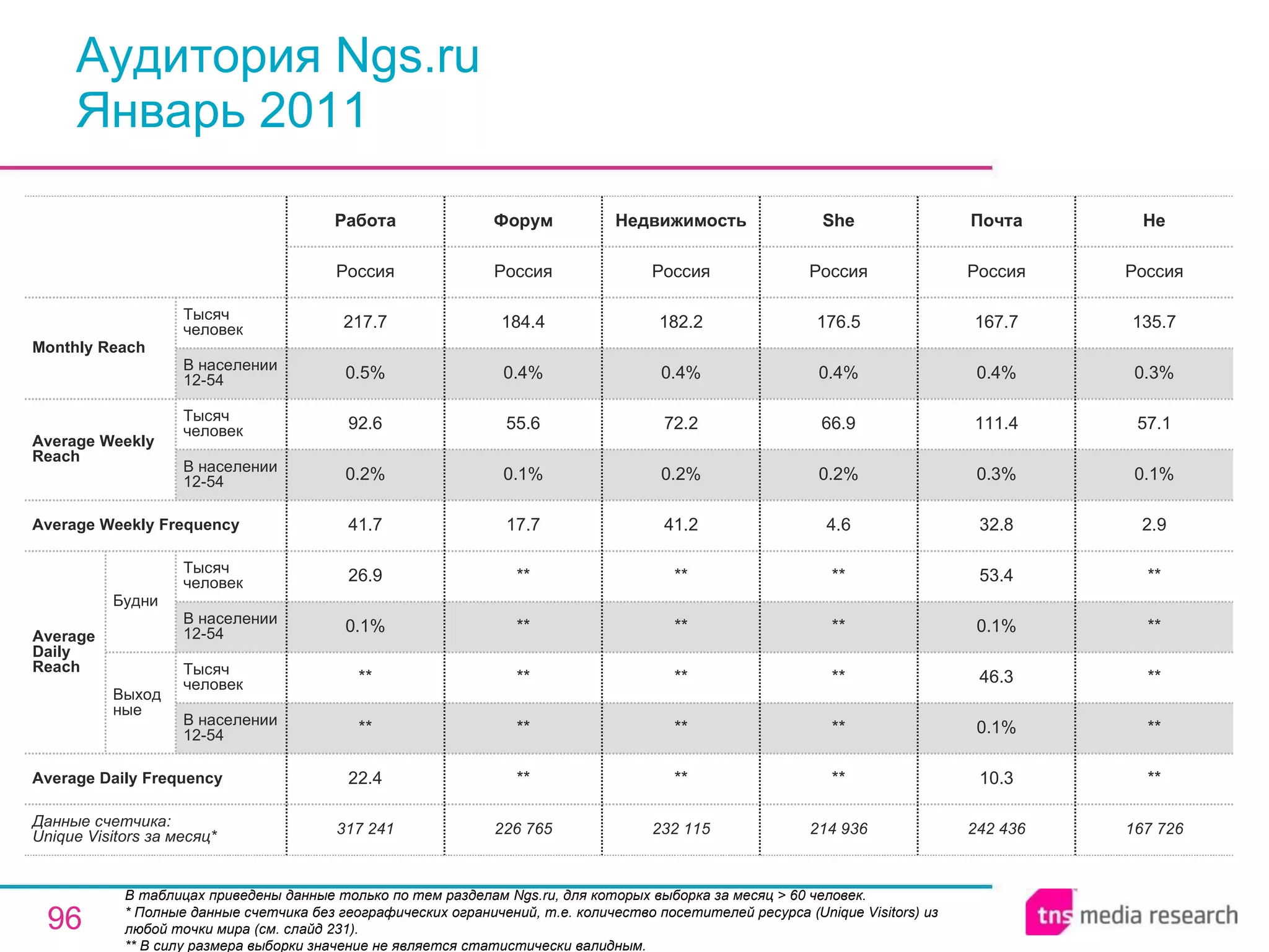 Аудитория Ngs.ru Январь 2011 В таблицах приведены данные только по тем разделам Ngs.ru, для которых выборка за месяц > 60 человек.  * Полные данные счетчика без географических ограничений, т.е. количество посетителей ресурса ( Unique Visitors ) из любой точки мира (см. слайд 231). ** В силу размера выборки значение не является статистически валидным. 317 241 22.4 ** ** 0.1% 26.9 41.7 0.2% 92.6 0.5% 217.7 Россия Работа 226 765 ** ** ** ** ** 17.7 0.1% 55.6 0.4% 184.4 Россия Форум 232 115 ** ** ** ** ** 41.2 0.2% 72.2 0.4% 182.2 Россия Недвижимость 242 436 Почта 214 936 ** ** ** ** ** 4.6 0.2% 66.9 0.4% 176.5 Россия She 10.3 0.1% 46.3 0.1% 53.4 32.8 0.3% 111.4 0.4% 167.7 Россия 167 726 ** ** ** ** ** 2.9 0.1% 57.1 0.3% 135.7 Россия He Average Daily Frequency Average Weekly Frequency Данные счетчика:  Unique Visitors за месяц* Average Daily Reach Average Weekly Reach Monthly   Reach Тысяч человек В населении 12-54 Будни В населении 12-54 Тысяч человек Выходные В населении 12-54 Тысяч человек В населении 12-54 Тысяч человек 